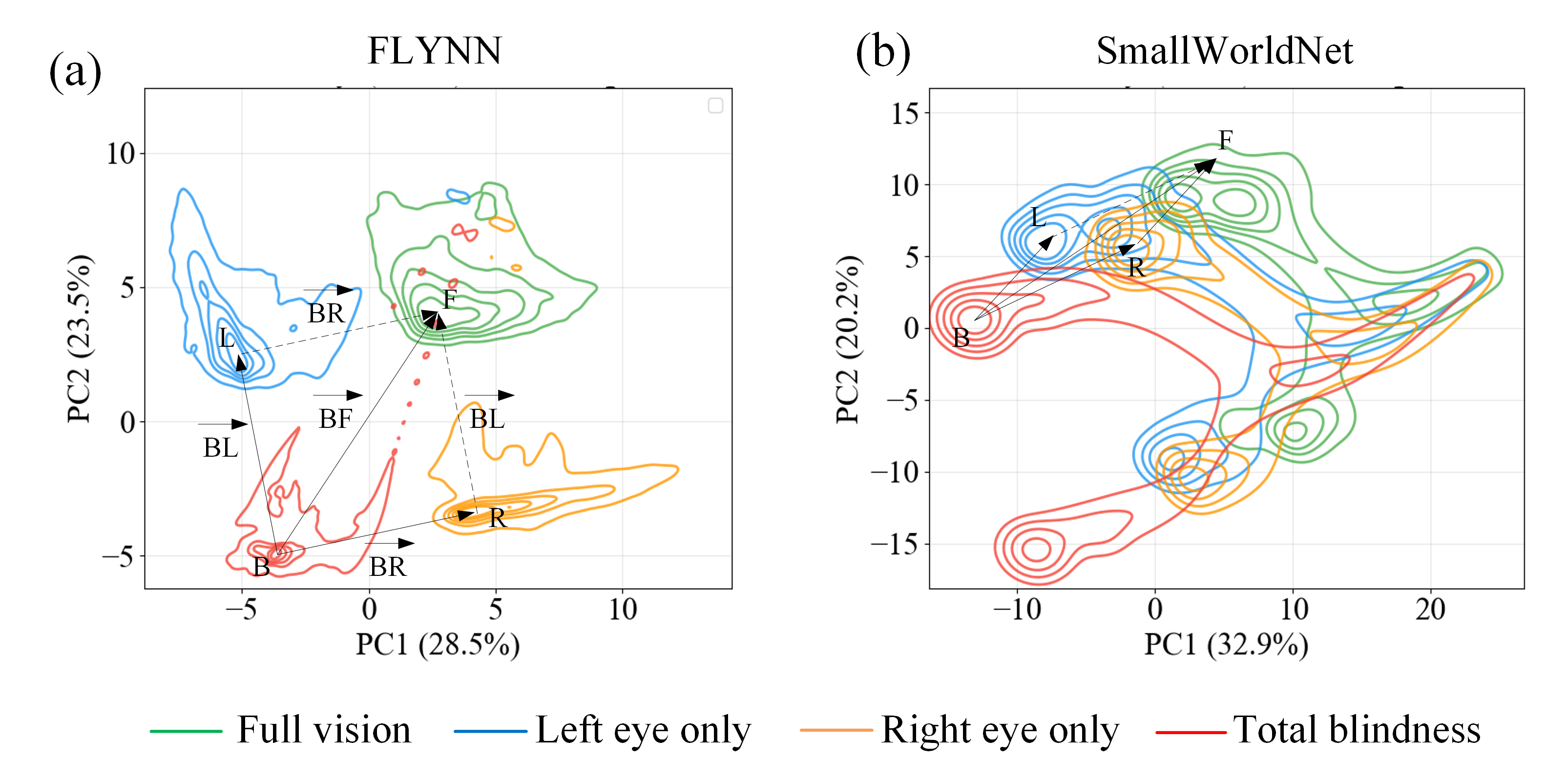 Figure 8: KDE plots of the first two principal components of (a) FLYNN’s and (b) SmallWorldNet’s internal states under different vision conditions over 300 episodes.