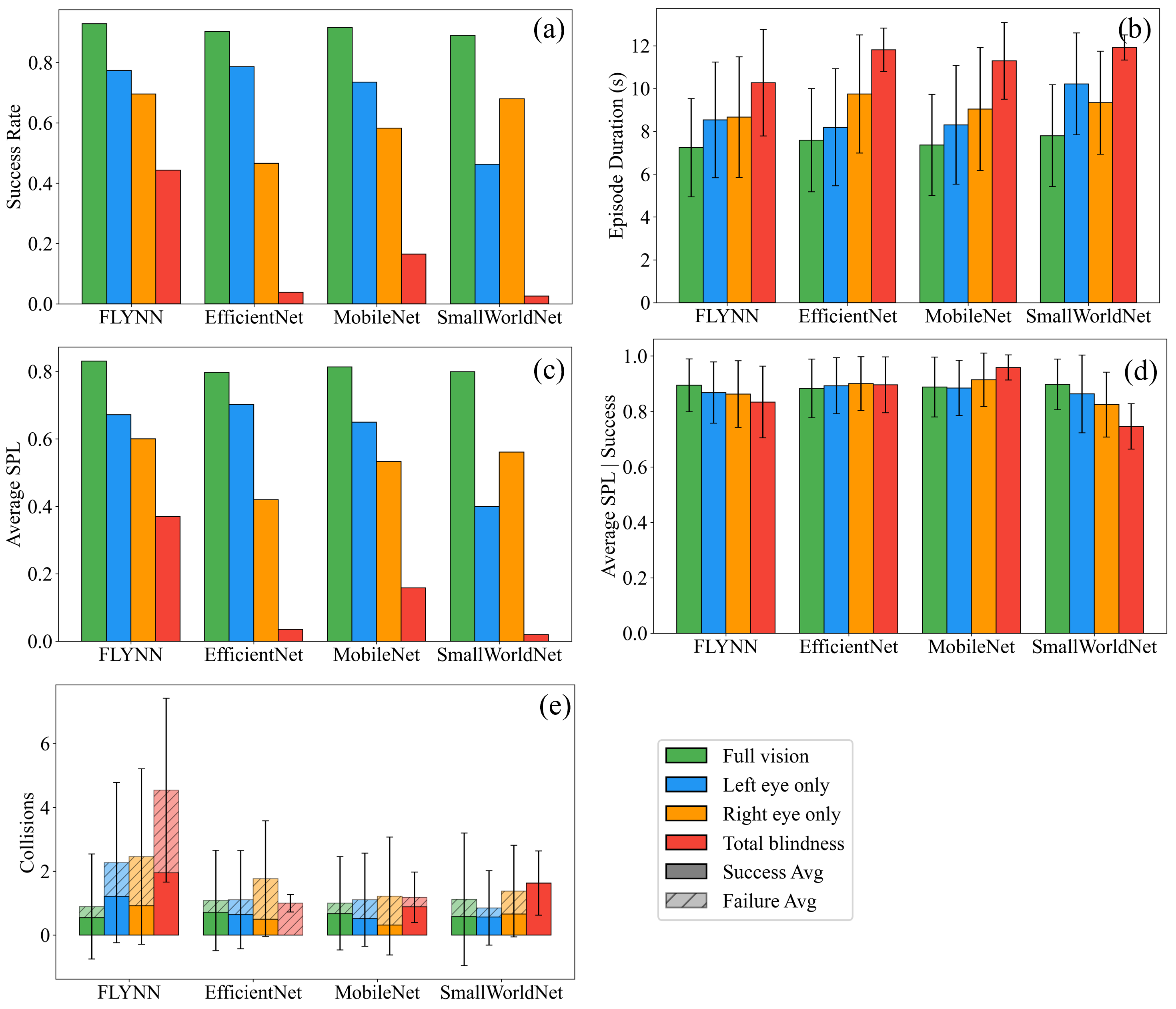 Figure 6: Performance comparisons of different models under different vision conditions. Number of episodes was 300. (a) Success rate. (b) Average episode duration. (c) Average SPL. (d) Average SPL of successful episodes. (e) Number of collisions per episode. Shadow areas show collision count from failed episodes.