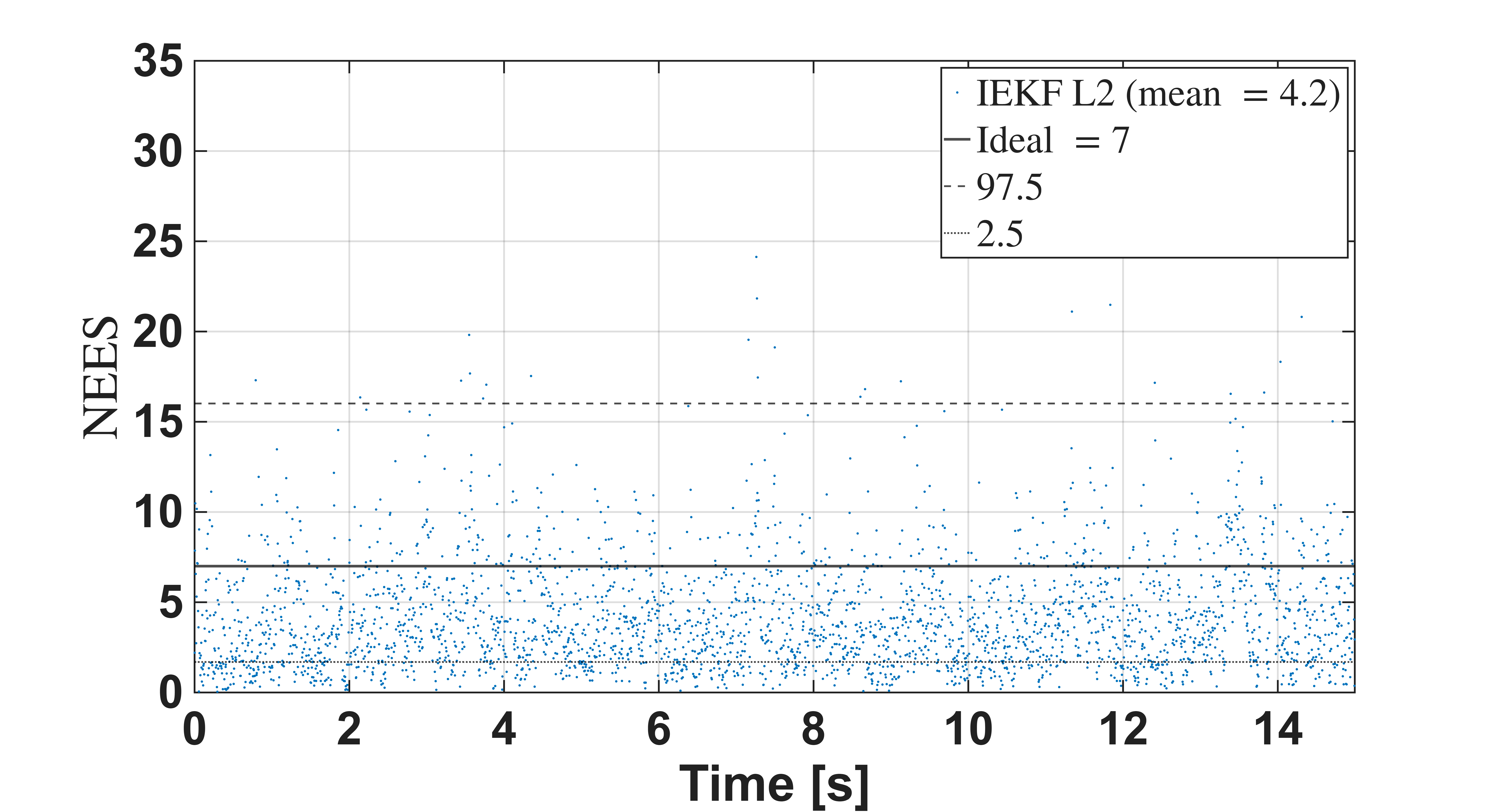 Figure 5: NEES for Link 2, scenario S1. Solid: ideal (n_f=7). Dashed: 97.5\% bound (16.0). Dotted: 2.5\% bound (1.7). Mean NEES =3.5.
