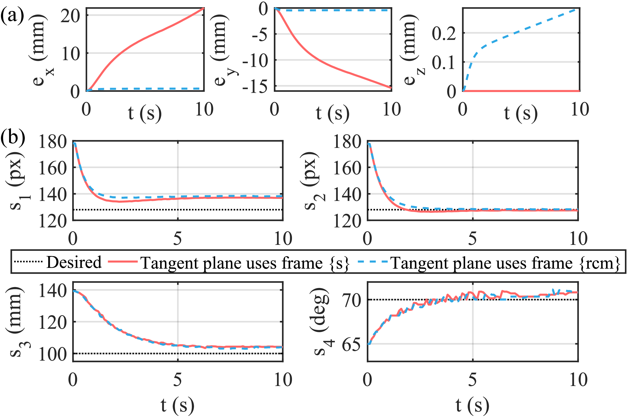 Figure 4: Simulation results of Case 1, comparing two tangent plane selections in RCM 1. (a) RCM errors v.s. time. (b) Visual features v.s. time.