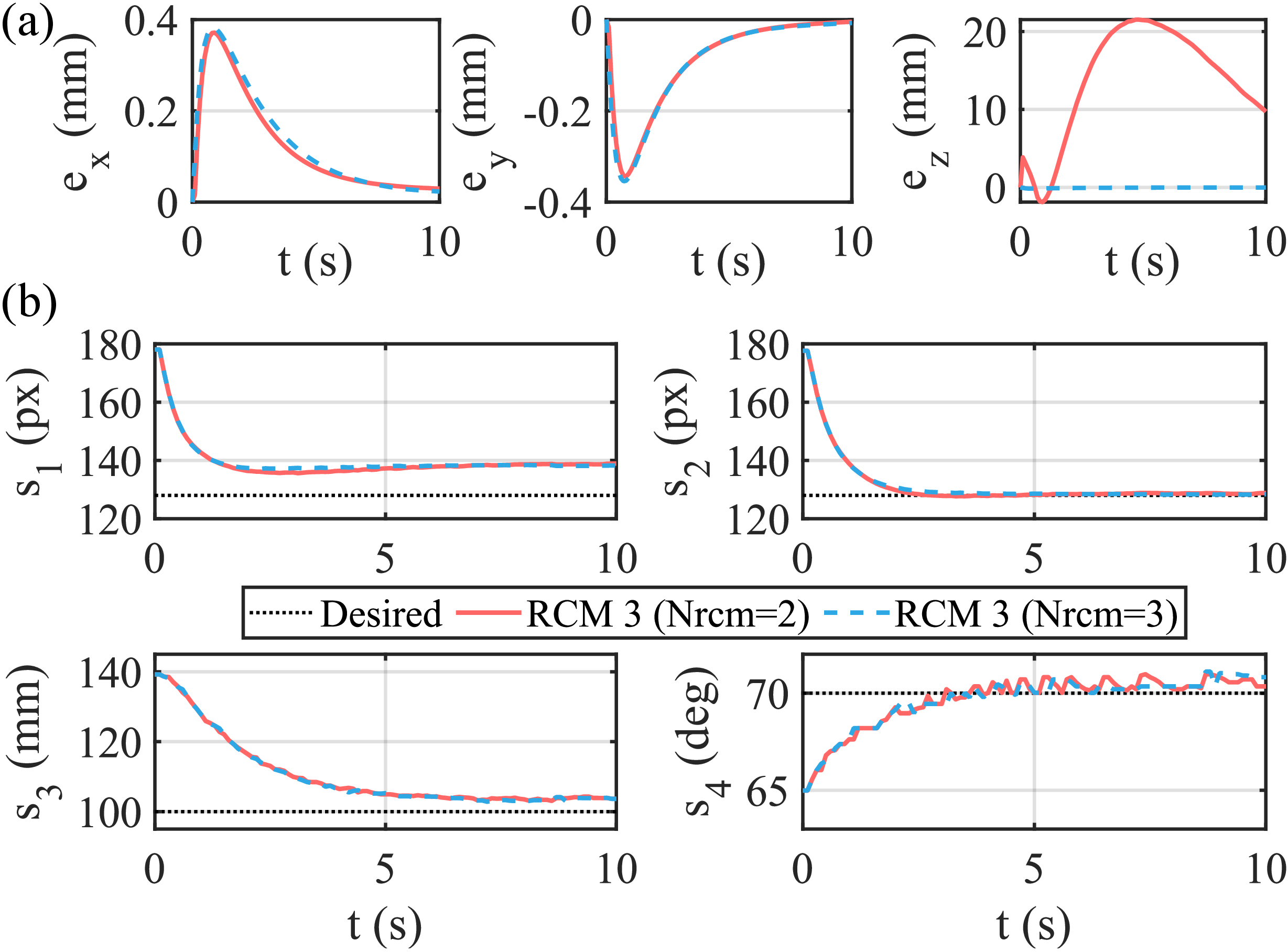 Figure 5: Simulation results of Case 2, comparing RCM 3 with N_{rcm}=2 and N_{rcm}=3. (a) RCM errors v.s. time. (b) Visual features v.s. time.