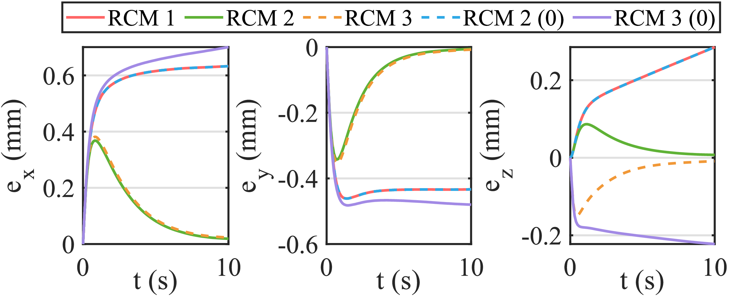 Figure 6: RCM errors of Case 3, comparing different RCM methods.