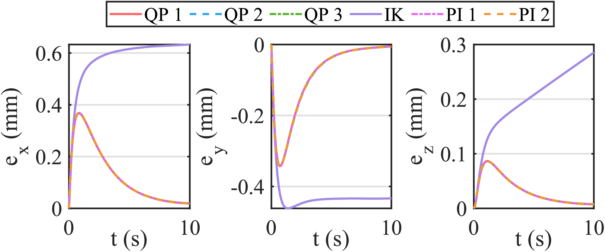 Figure 7: RCM errors of Case 4 under different control frameworks in the first scenario.