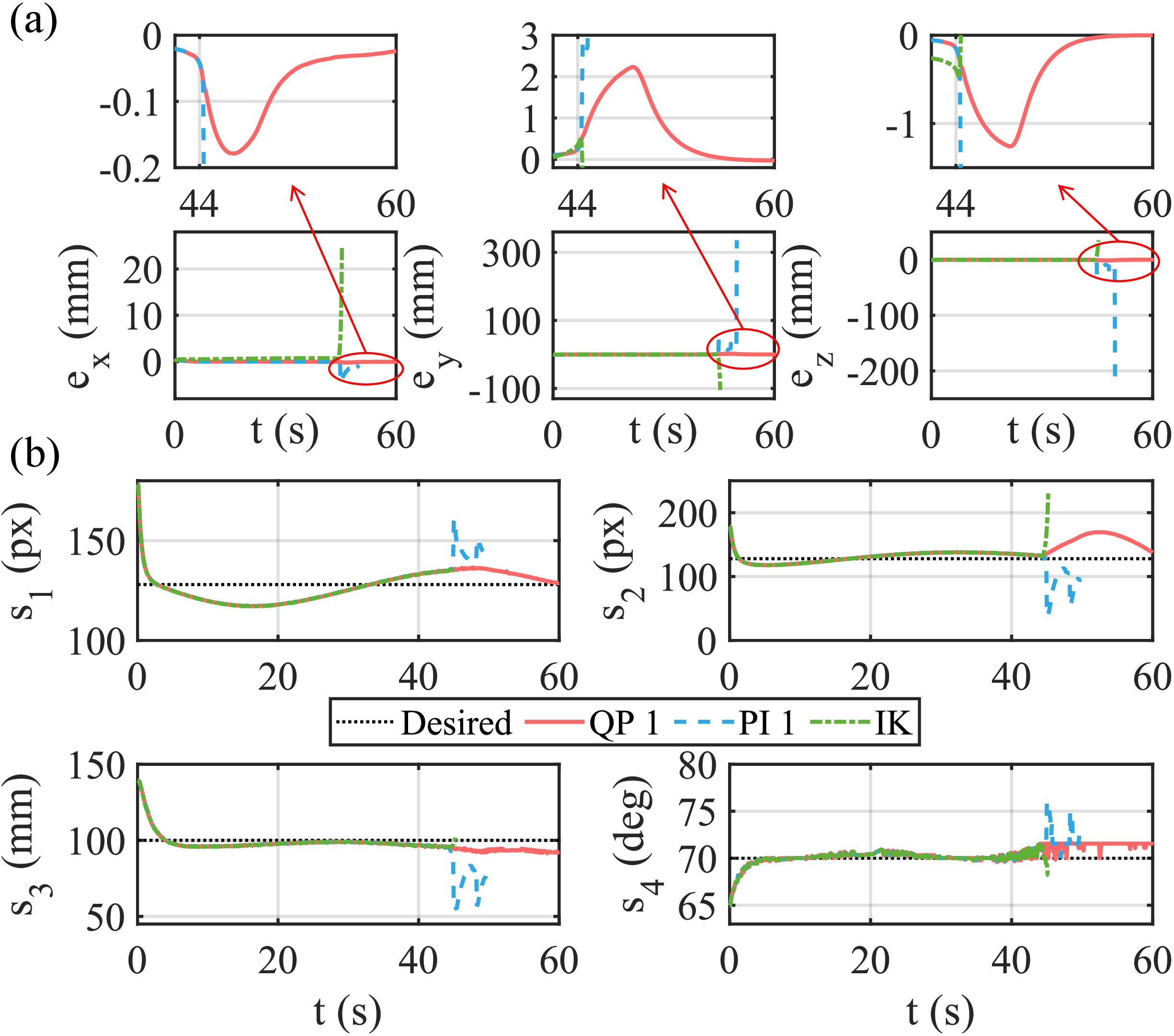 Figure 9: Simulation results of Case 4 in the second scenario. (a) RCM errors v.s. time with zoom-in views. (b) Visual features v.s. time.