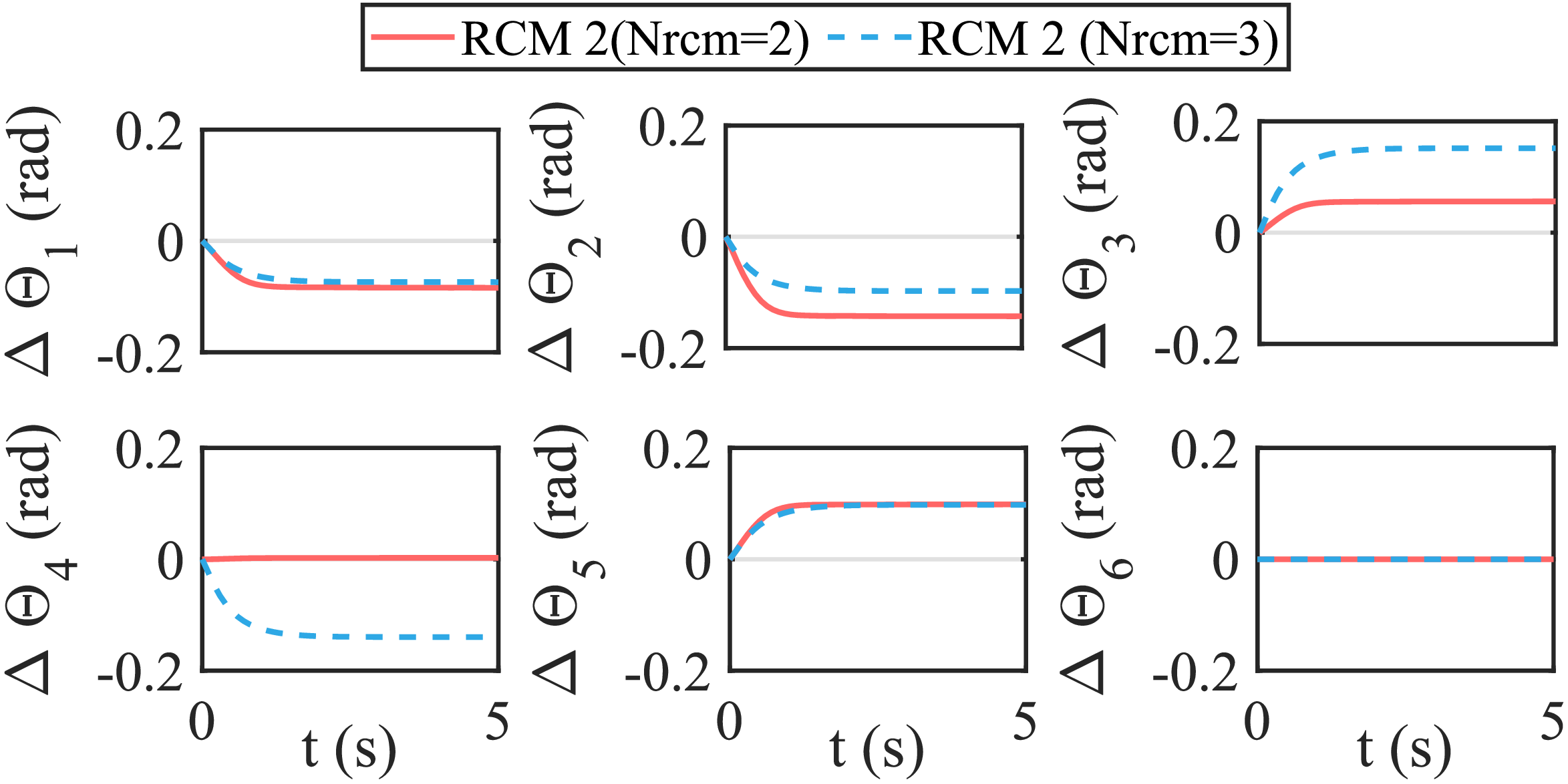 Figure 11: The changes of joint angles in Case 5 when using RCM 2 with N_{rcm}=2 and N_{rcm}=3.
