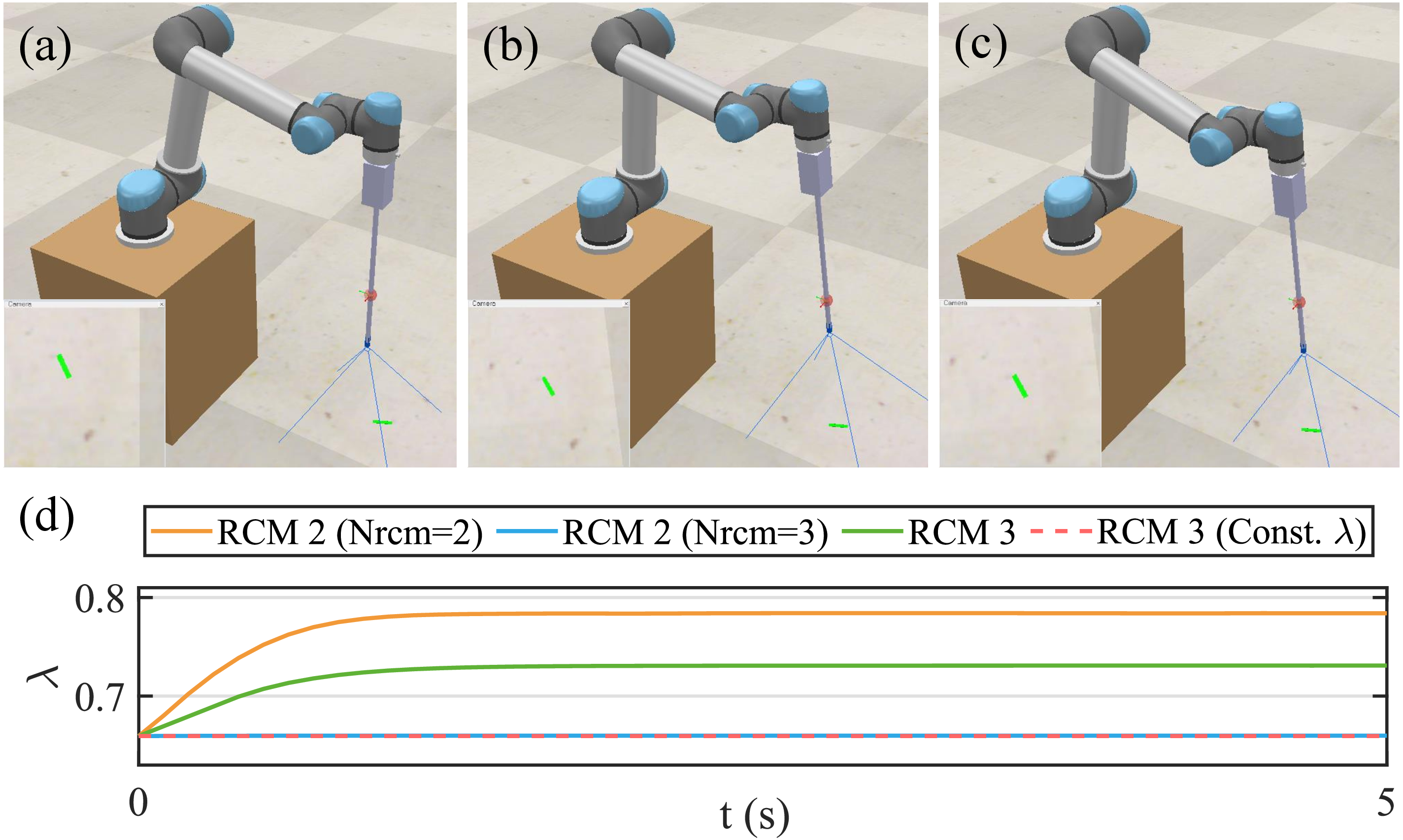 Figure 10: Simulation results of Case 5, comparing different RCM modeling methods when performing 2-DoF visual servoing. (a)-(c) Snapshots at: t=0 s; t=5 s when using RCM 2 (N_{rcm}=2); t=5 s when using RCM 2 (N_{rcm}=3). (d) \lambda v.s. time.