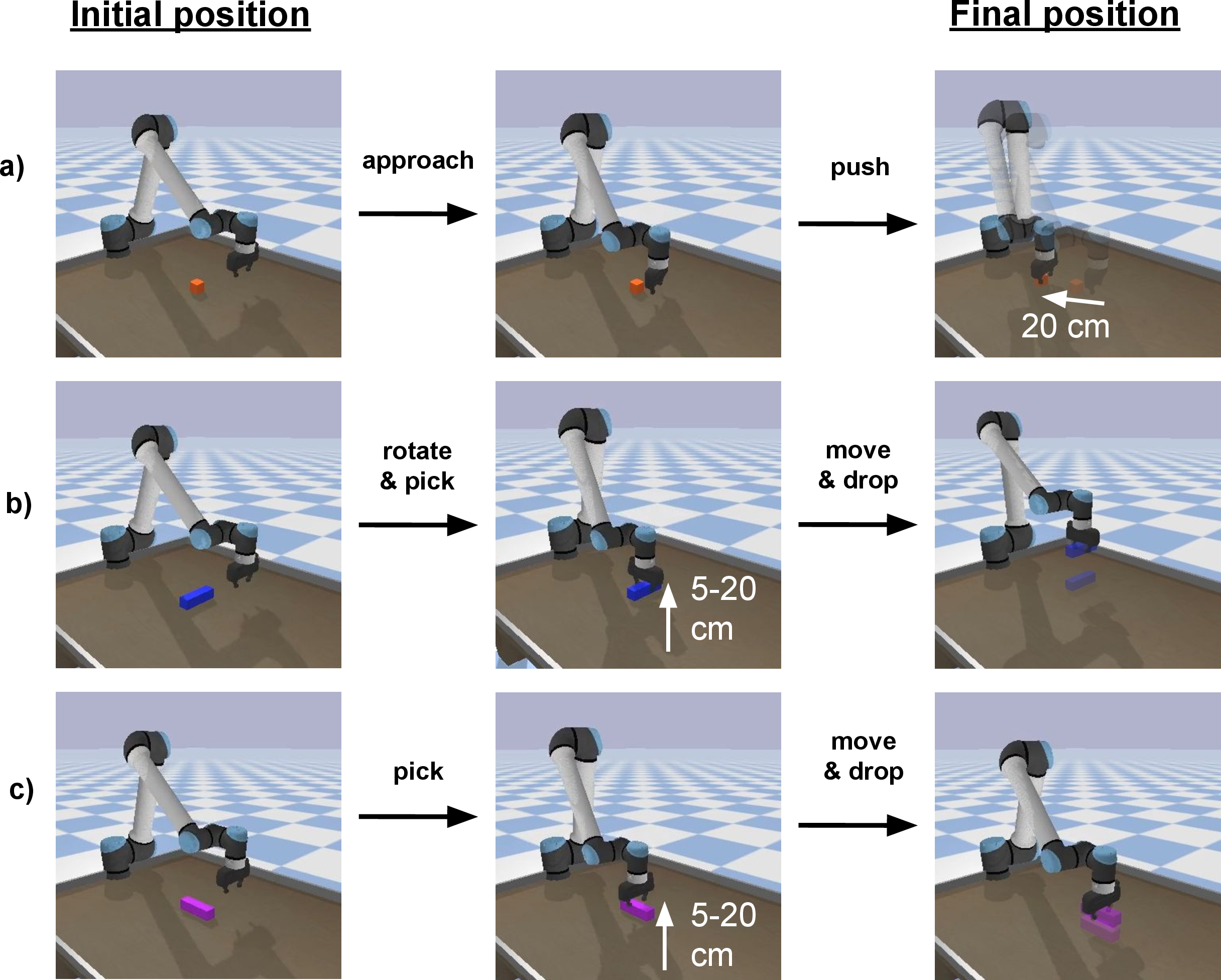 Figure 4: Data collection via random exploration. (a) Push Action: approach from a random angle and push the object. (b) Pick & Place (Y-aligned): approach while rotating the gripper, then grasp and lift the object. At last, move the object and drop it. (c) Pick & Place (X-aligned): same as (b), but no gripper rotation is applied. Lift heights are uniformly sampled from 5-20 cm. Each move or push action moves the object 20 cm in a randomized direction.