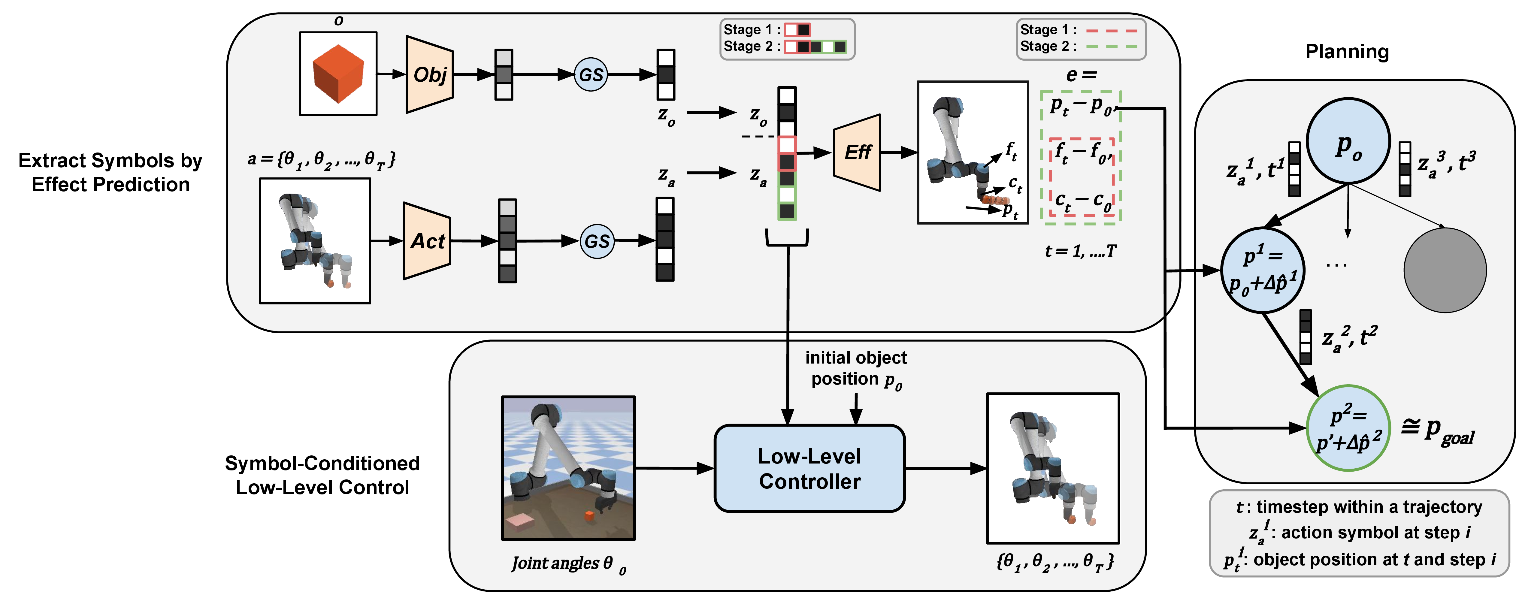 Figure 2: Learning, planning, and execution pipeline of the proposed method. Firstly, the effect prediction network takes joint angle trajectories and object depth maps from the interaction data, and produces discrete vectors by applying Gumbel-Sigmoid (GS) activation over the encoded inputs. In stage 1, the network predicts effect trajectories of force and contact feedback from a limited set of action symbol bits. In stage 2, the model uses all bits to predict all effects, including positional changes. After training is complete, object z_o and action symbols z_a are extracted. The low-level controller (CNMP) learns joint angle trajectories, conditioned on these object and action symbols. Lastly, a tree search planning is employed to reach a goal object position p_{goal} given an initial position p_0. The planning is conducted on a discrete effect library that includes the predicted effects mappings from each tuple of object symbol, action symbol, and timestep (z_o, z_a, t).