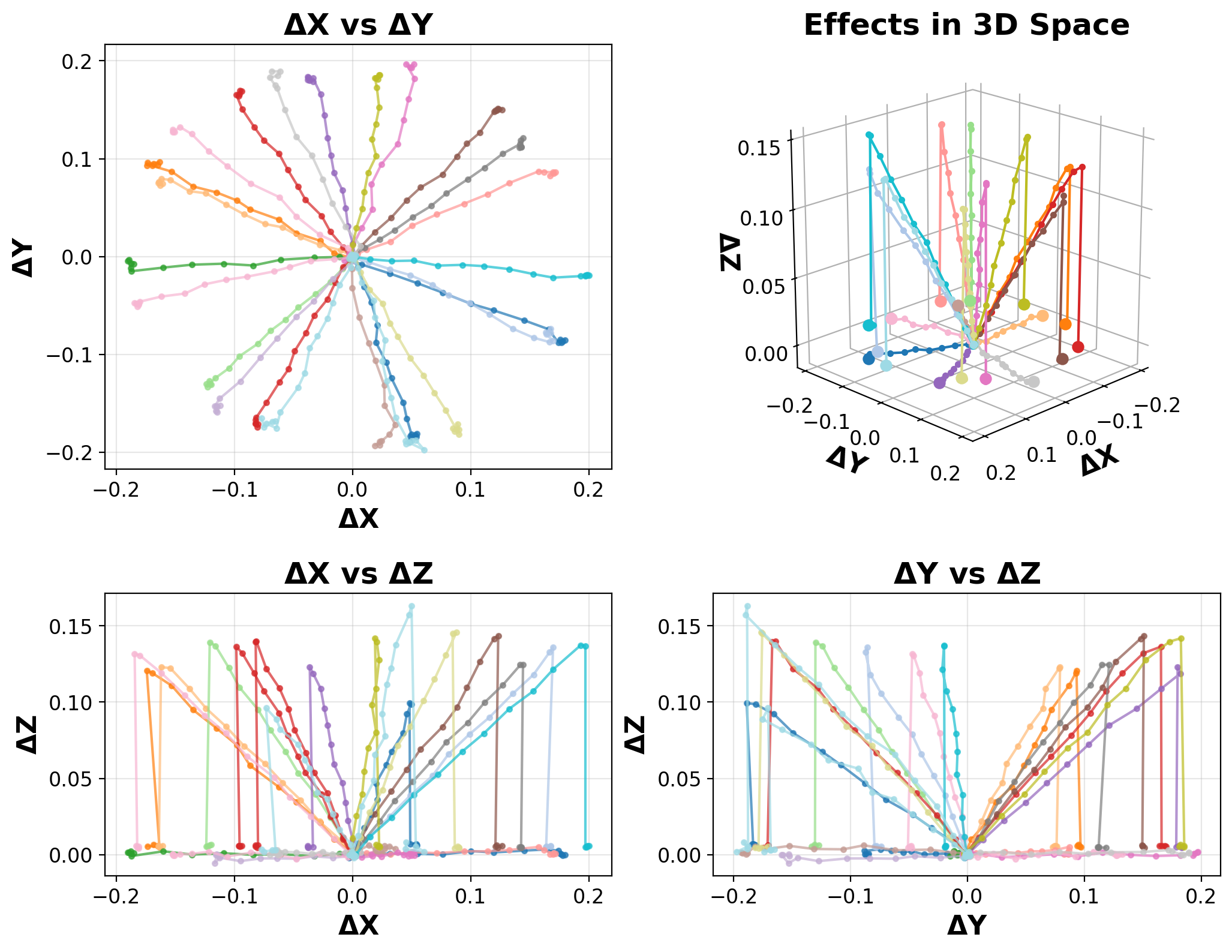Figure 5: Visualization of the learned effect trajectories for the cube object. Each colored trajectory represents the predicted positional effect of a distinct learned action symbol. The 2D projections include all discovered actions, while some actions corresponding to less frequently encountered symbols are discarded from the 3D plot (on the top-right) for clarity.