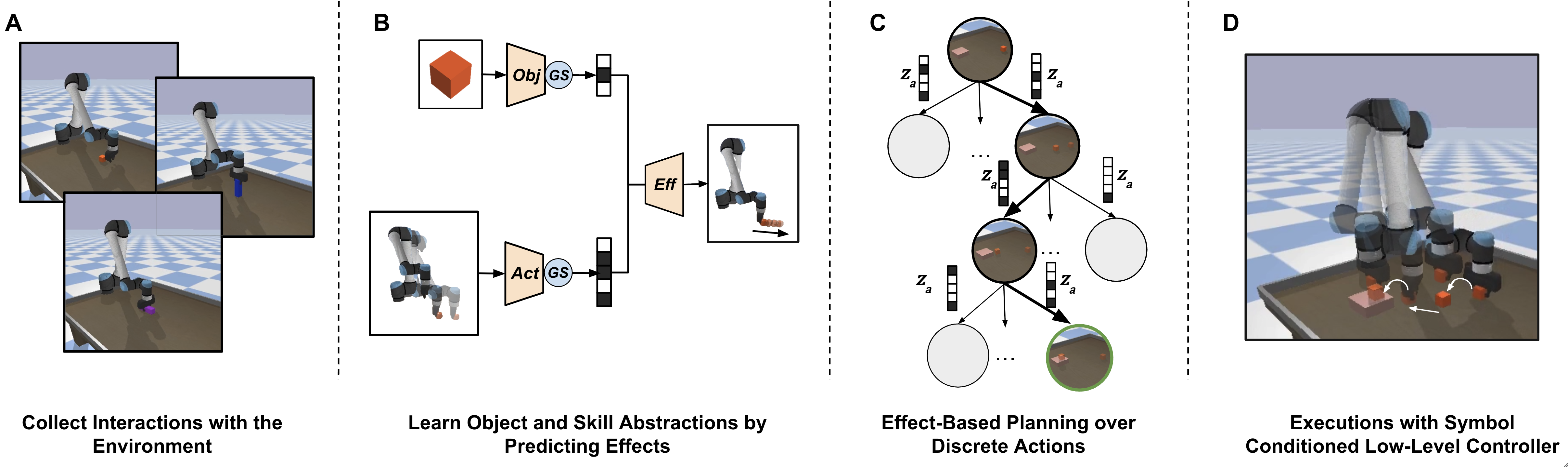 Figure 1: Overview of the proposed framework. (A) The agent explores the environment by interacting with objects, collecting depth images, joint angle trajectories, and multi-modal effect trajectories containing the position of the objects, force vectors, and contact feedback. (B) An encoder-decoder network, including object and action encoders with a Gumbel-Sigmoid (GS) activation function, which maps objects and actions to discrete symbols by learning to predict effect trajectories. (C) A discrete effect library is built from the discovered symbols, and an A* search over this effect library produces multi-step plans with partial action executions. (D) The planned symbolic actions are converted into executable joint-angle trajectories using a symbol-conditioned low-level controller.