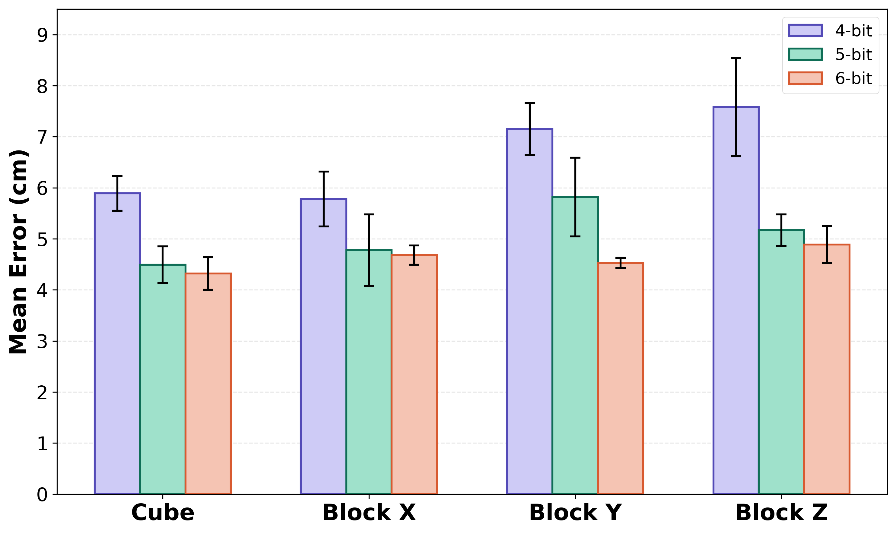 Figure 7: Mean planning errors (in cm) for Task 1 across different action symbol dimensions (4-bit, 5-bit, and 6-bit) for each object that is in the training set. The results are averaged over 3 runs, with 100 planning tests per object. Error bars refer to standard deviations across runs.
