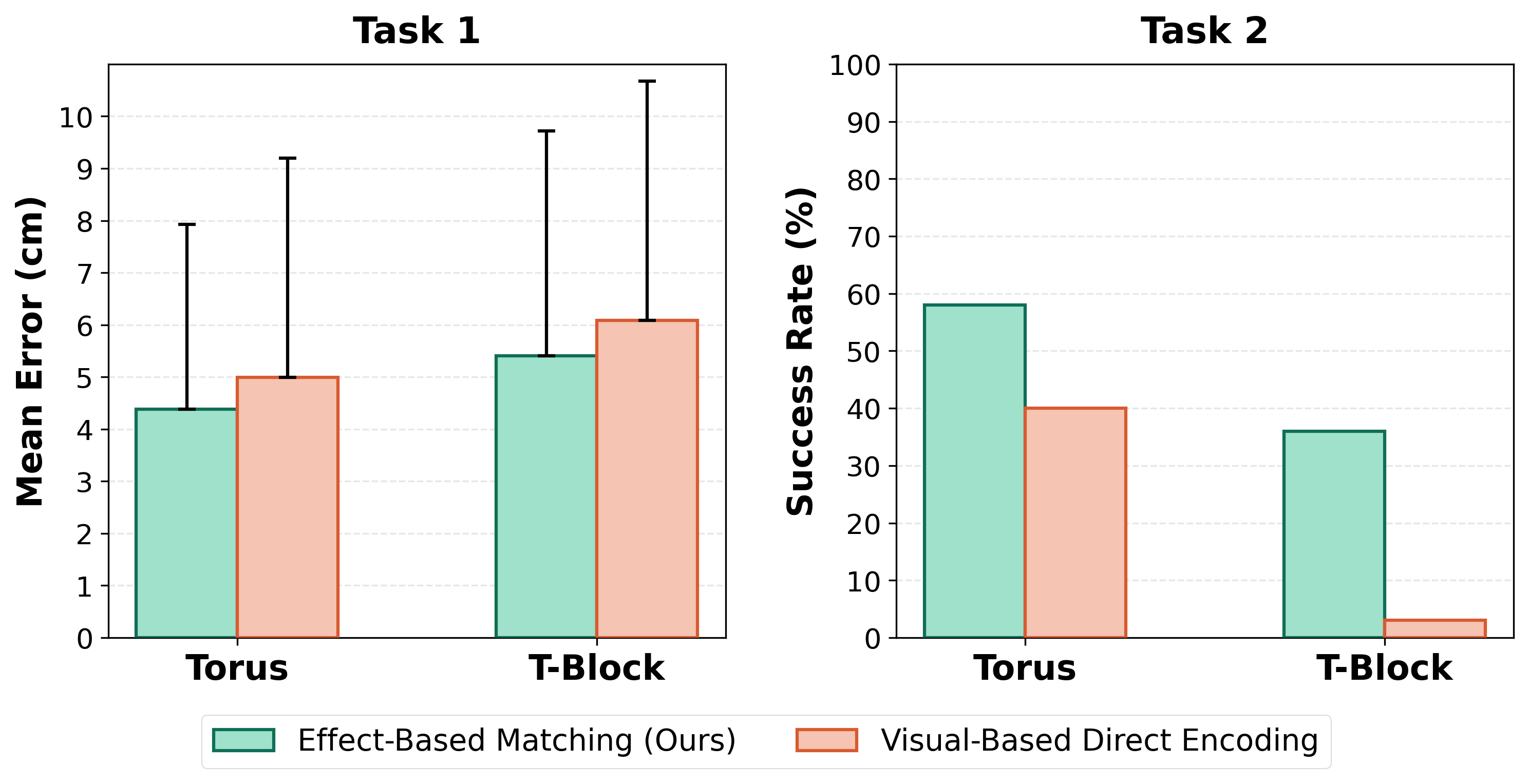 Figure 10: Comparison of effect-based matching (our proposed method) and visual-based encoding for novel object categorization on Torus and T-Block objects in both tasks, with 100 planning tests for each. For a visual-based encoding baseline, the symbol for the novel object is obtained directly from the object encoder without effect matching.