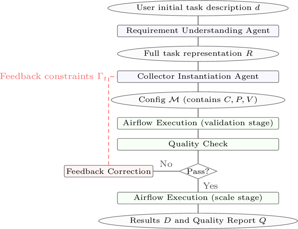 Figure 1: Constrained agent collection framework architecture