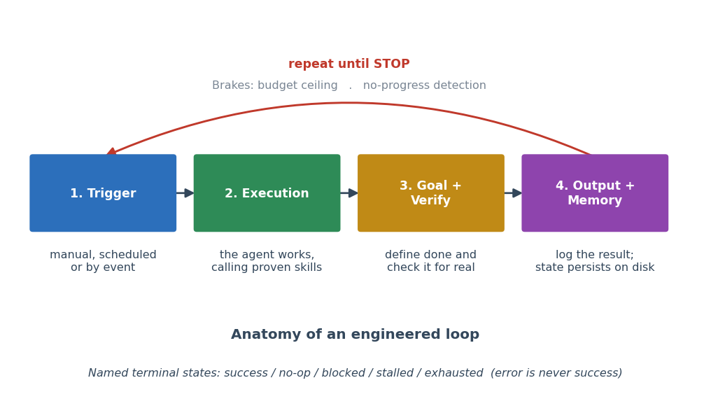 Figure 2: The anatomy of a loop specification. A trigger starts the agent; the agent executes by calling proven skills; a goal and verification decide whether the work is done; the result is logged and state persists in memory. The loop repeats until it reaches a named terminal state, held in check by a budget ceiling and a no-progress detector.