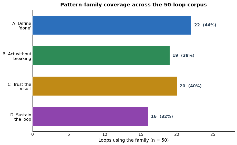 Figure 6: Coverage of the four pattern families across the fifty loops. Most loops combine families (median of two per loop); the memory-and-state family D is the least frequent.
