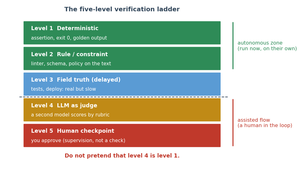 Figure 3: The five-level verification ladder, strongest at the top. Levels 1 and 2 form the autonomous zone that runs unattended; levels 4 and 5 are assisted flow, where a model or a human stands in for a check. The dashed line marks the boundary between objective verification and assisted judgment.