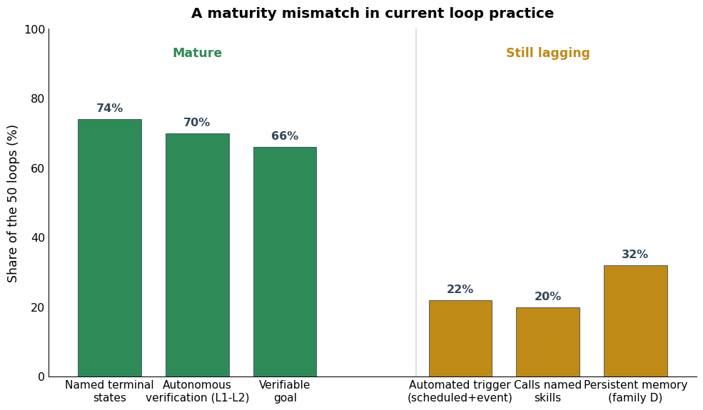 Figure 7: A maturity mismatch in current loop practice. The corpus is mature on verification, goal definition and named stopping (left), and comparatively immature on automated triggering, skill reuse and persistent memory (right). All values are shares of the fifty loops.