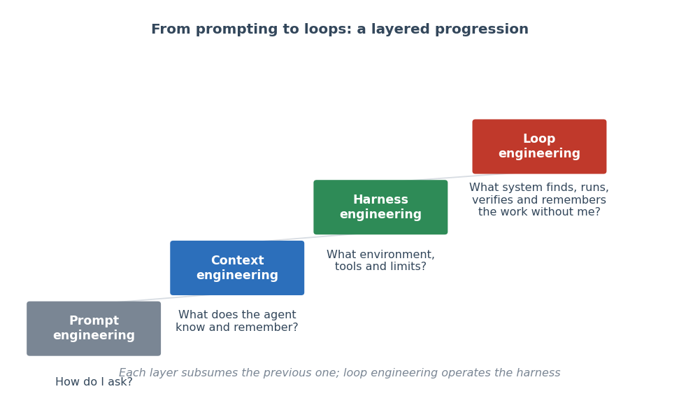 Figure 1: Loop engineering as a new layer in the progression from prompt to context to harness to loop. Each layer subsumes the previous one; the loop specification operates the harness.