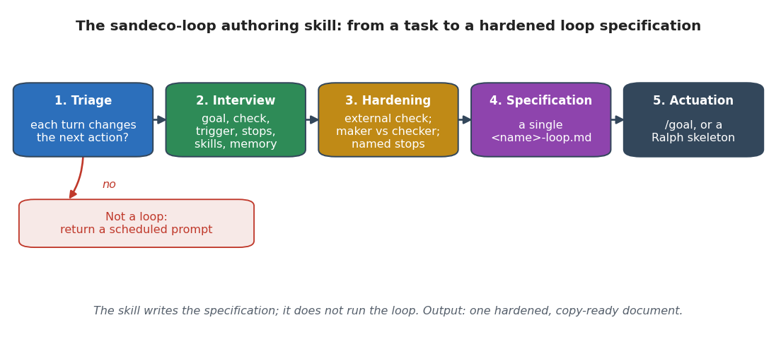 Figure 8: The sandeco-loop authoring pipeline. A task is first triaged; if no feedback would change the next action it is sent back as a scheduled prompt rather than forced into a loop. Otherwise a short interview gathers the design elements, a hardening pass applies the principles and anti-patterns, and the skill emits a single specification document together with the way to actuate it.