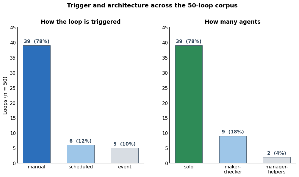 Figure 5: Trigger (left) and architecture (right) across the fifty loops. Manual triggering and solo execution dominate; scheduled and event triggers, and maker-checker or manager-helper designs, remain a minority.