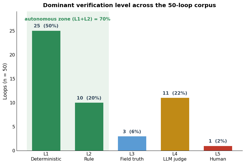 Figure 4: Dominant verification level across the fifty loops. Half verify deterministically (level 1); seventy percent fall in the autonomous zone of levels 1 and 2. Bars are counts out of fifty, with percentages.