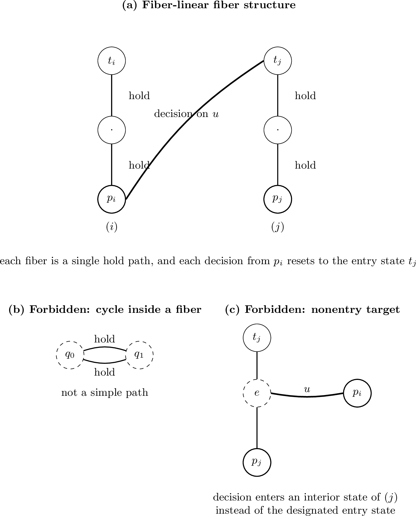 Figure 3: Fiber-linear structure and minimal obstructions. Panel (a) shows the geometric content of 13: each visible-state fiber is a single directed hold path ending at one decision state, and every decision transition resets to the entry state of the successor fiber. Panels (b) and (c) show two immediate obstructions used later in 17.
