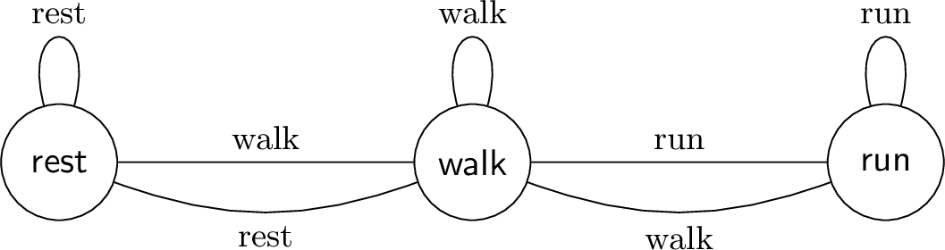 Figure 1: Implicit-dwell DLSL skeleton for the running example. There is one visible state per label, and every transition entering a state carries that state’s label. Minimum dwell is part of the symbolic semantics, not of the visible graph itself.