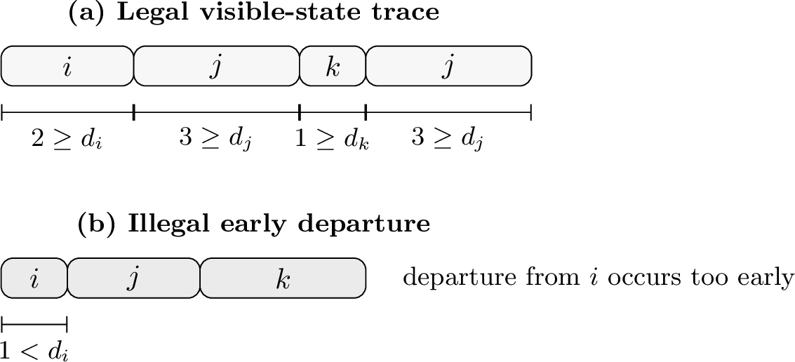 Figure 6: Visible-state traces as run-length constraints. 26 can be read directly on the visible trace: each maximal block of a visible state must have length at least the dwell value attached to that state before a departure to a different visible state is allowed.