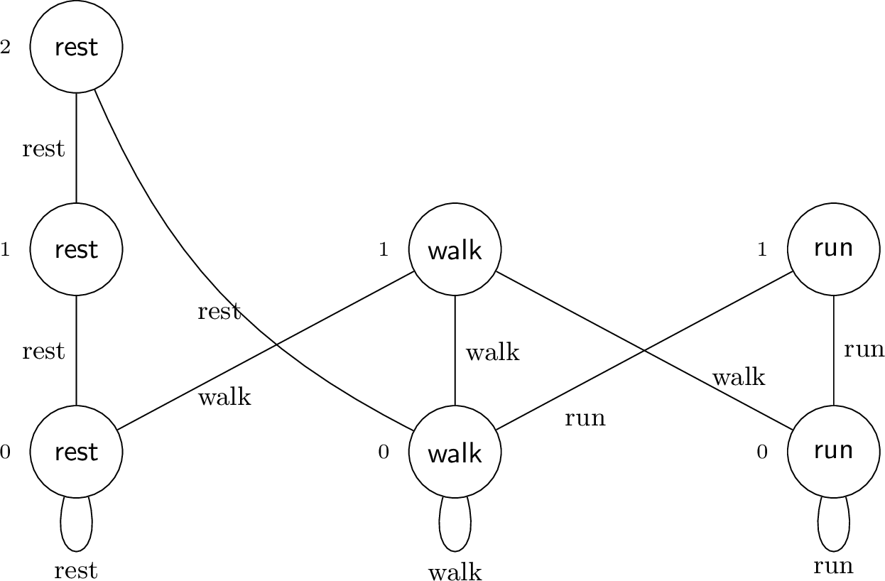 Figure 2: A destination-labeled realization of the running example with visible dwell phases. Each fiber is associated with one visible label: every transition entering a \textsf{rest}-state is labeled \textsf{rest}, every transition entering a \textsf{walk}-state is labeled \textsf{walk}, and every transition entering a \textsf{run}-state is labeled \textsf{run}. The phase-0 states are the decision states; the higher-phase states are forced-hold states. This is the reset-to-top canonical form; the edge-entry variant, in which decisions may enter a designated interior state of the successor fiber rather than its top state, is described in Section 7.2 and illustrated in Figure 5.