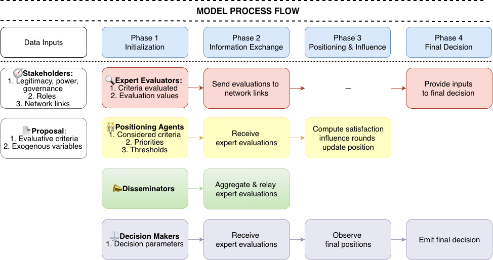 Figure 1: Overview of the configurable MACM: Living-Lab inputs define the context, while shared model logic runs four phases with role-specific activation.