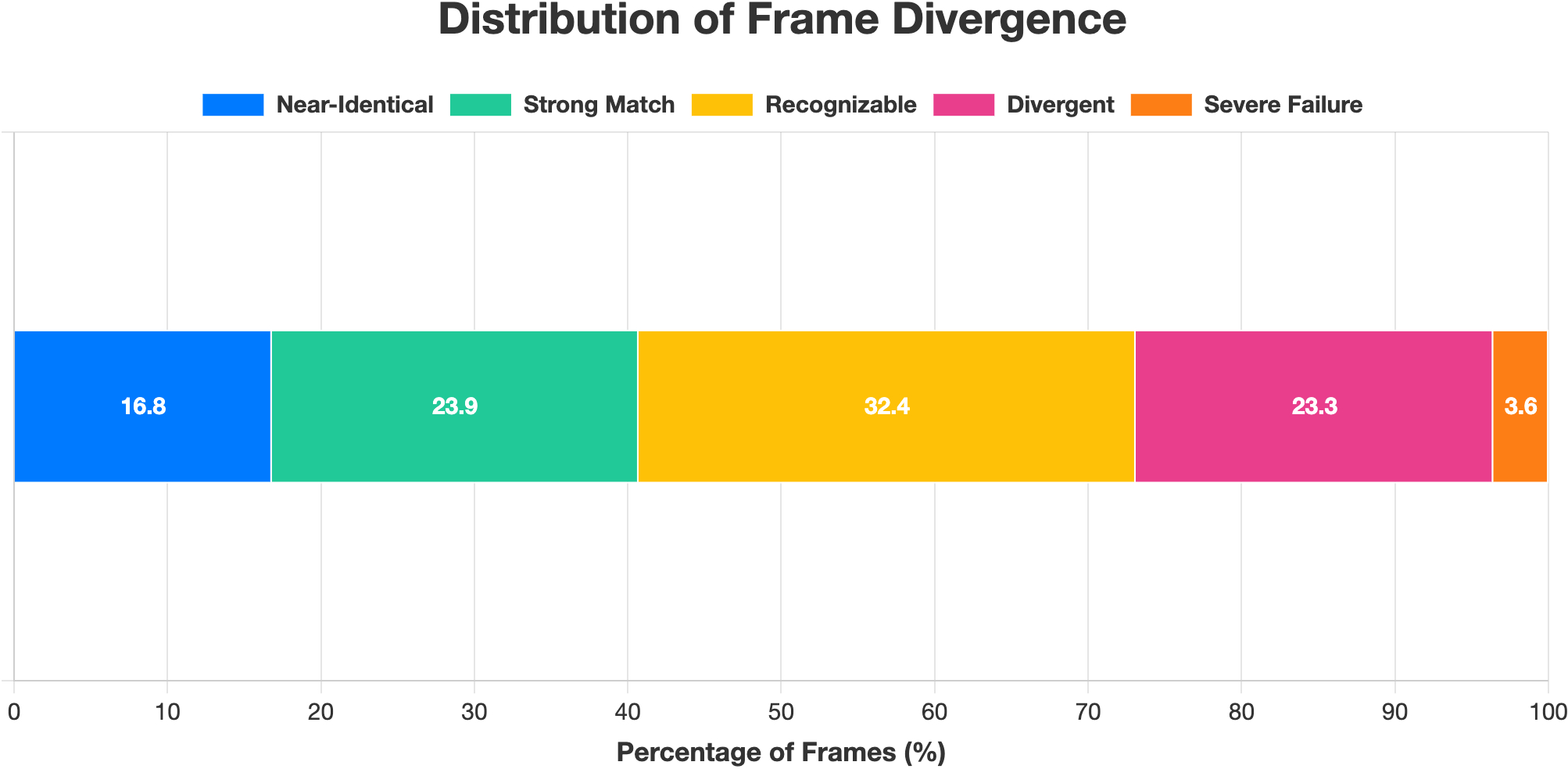 Figure 3: Frame-level reconstruction quality across all frames of the AI-reconstructed Vertigo. The modal tier is Recognizable at 32.4%, with the upper three tiers together accounting for 73.1% of frames. Only 3.6% of frames are severe failures.
