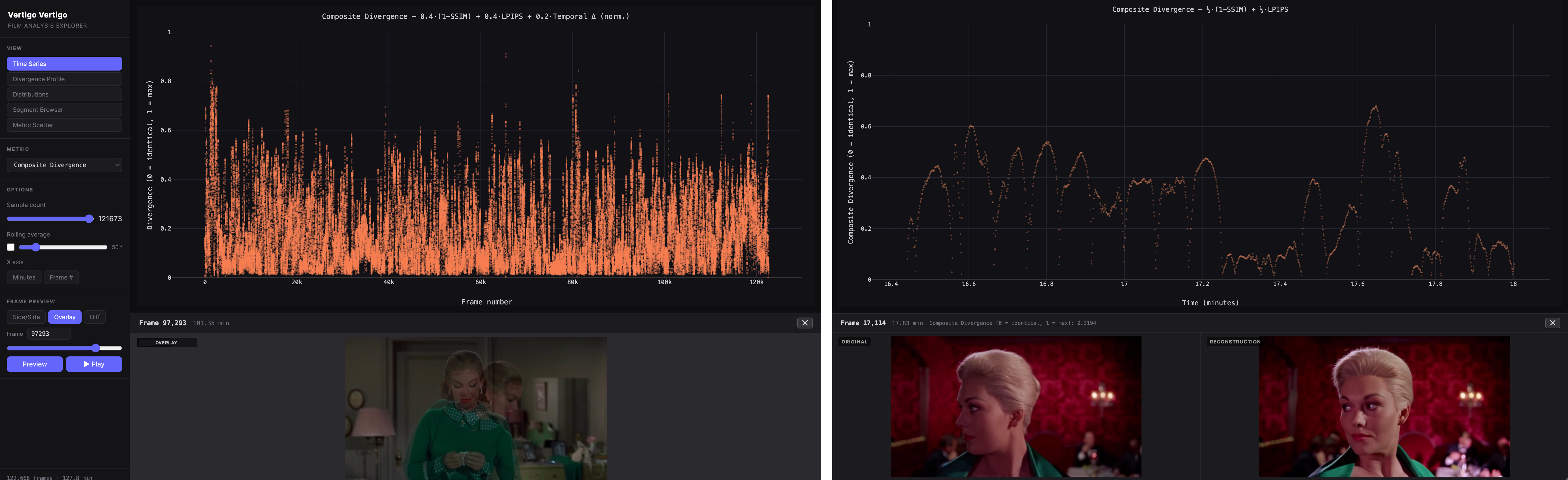 Figure 1: Computational Analysis Suite. Left: Composite divergence across all 122,668 frames of Vertigo Vertigo. Distinct spikes correspond to atypical sequences (computer animation, dream sequences, low-light environments) where the model struggles to reconstruct the original. Right: Segment-level analysis of a single scene. Structural divergence drops to its lowest points at the extracted keyframe anchors and predictably peaks in the interpolated spaces between them.
