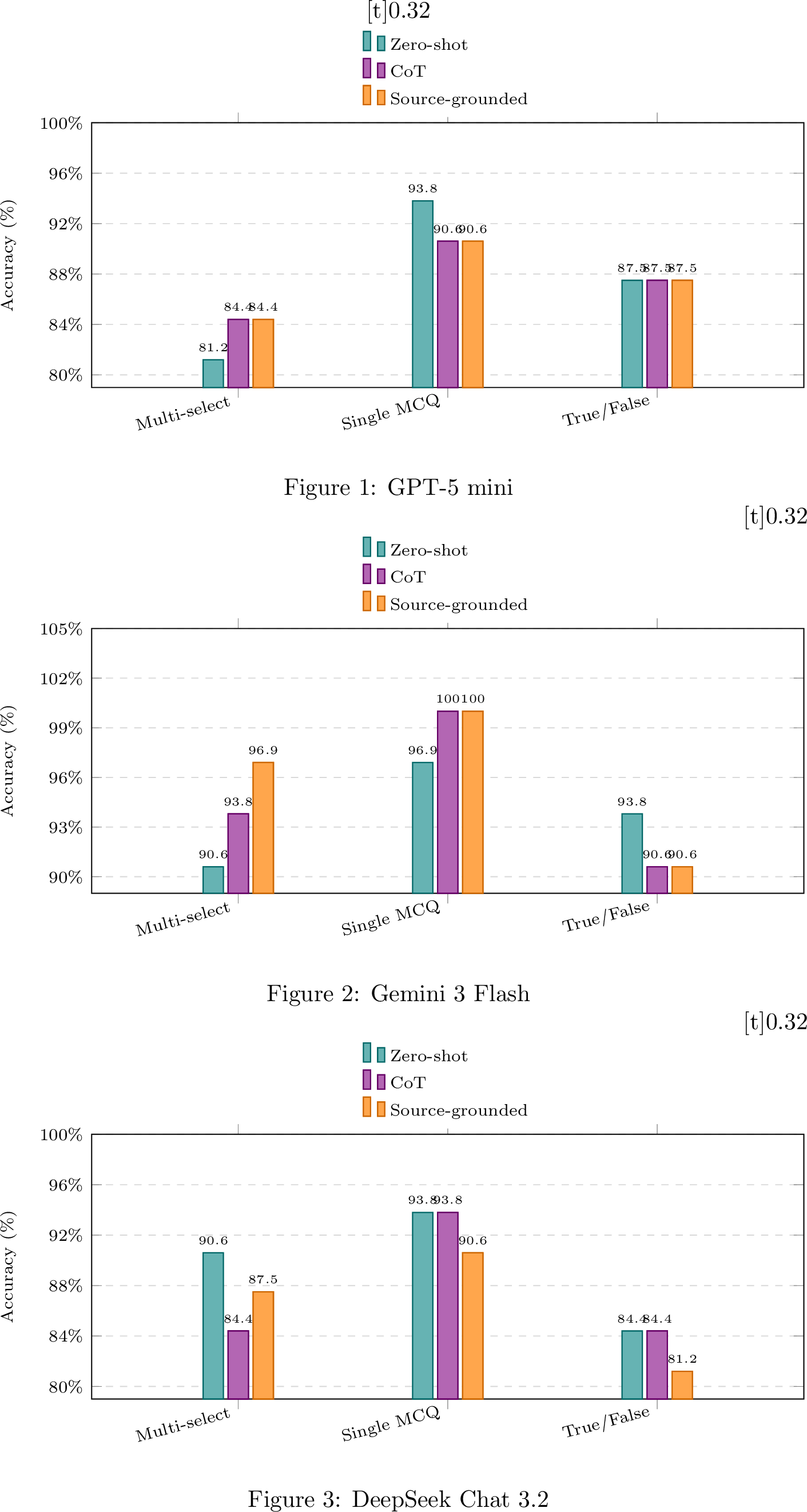 Figure 3: Accuracy (%) by question format and prompting strategy across the three evaluated models.