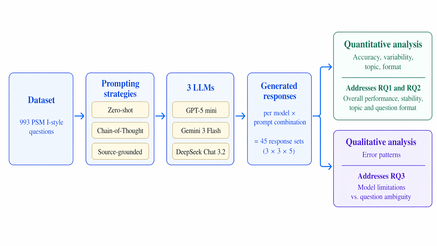 Figure 1: Overview of the experimental design.