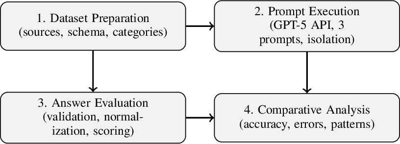 Figure 1: Overview of the empirical process.