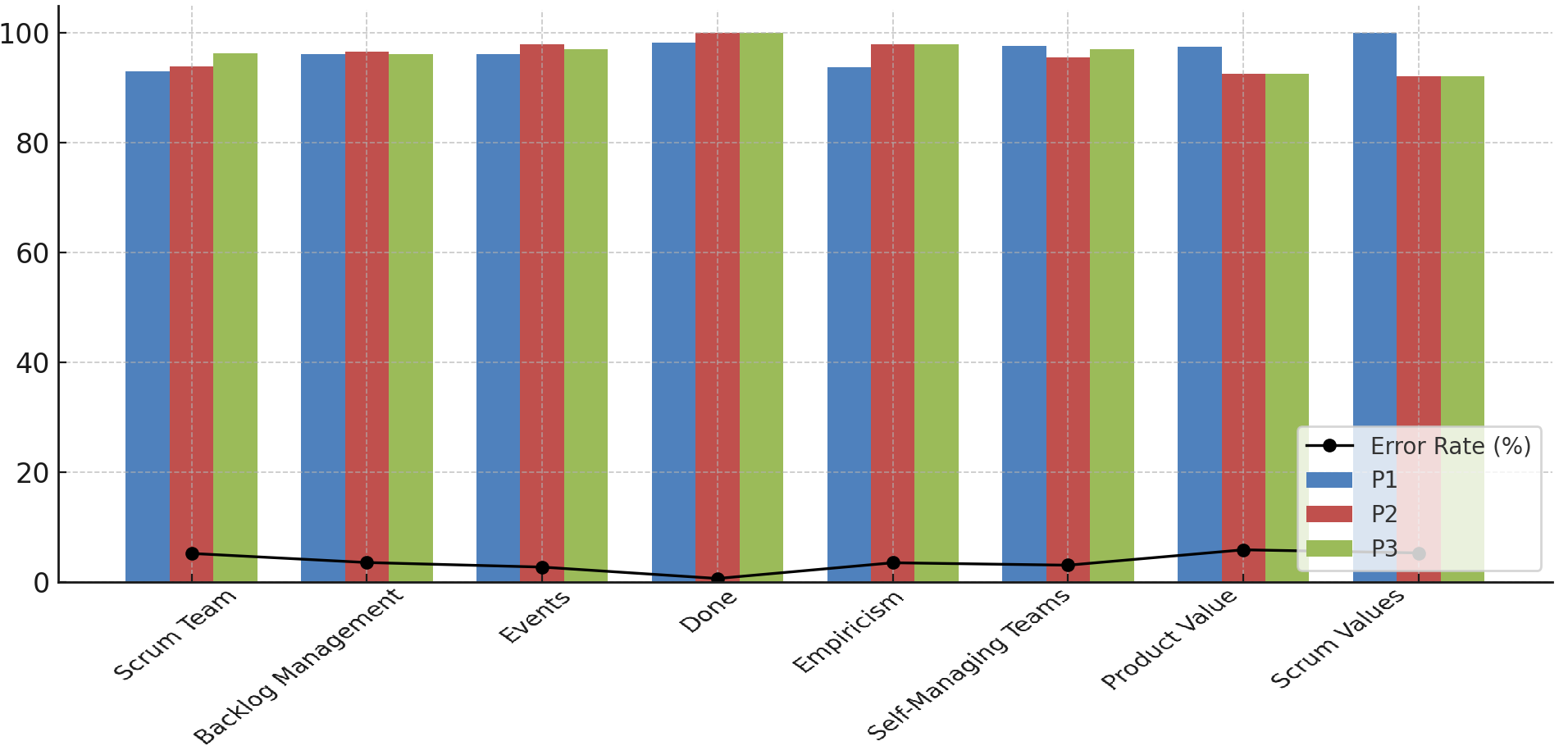 Figure 2: Prompt accuracy and error rate by subject (Top 8). Bars represent mean accuracy per prompt (zero-shot [P1], chain-of-thought [P2], and with-source citation [P3]), while the black line denotes the overall error rate.
