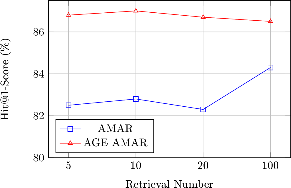 Figure 8: Performance impart on vary number of retrieval on WebQSP