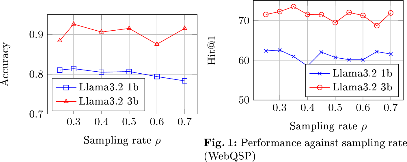 Figure 3: Performance of against sampling rate (ExplaGraphs)