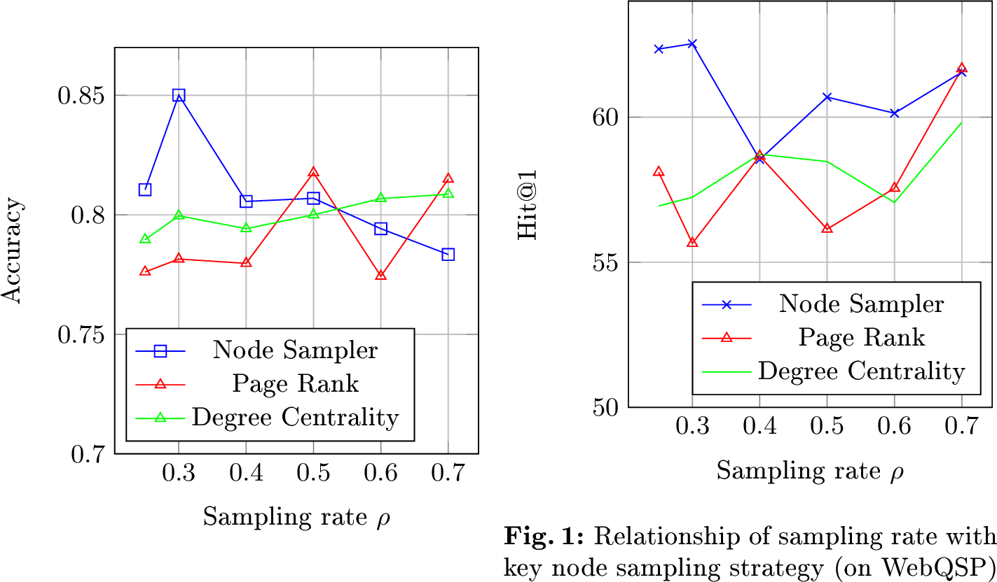 Figure 7: Relationship of sampling rate with key node sampling strategy (on ExplaGraphs)