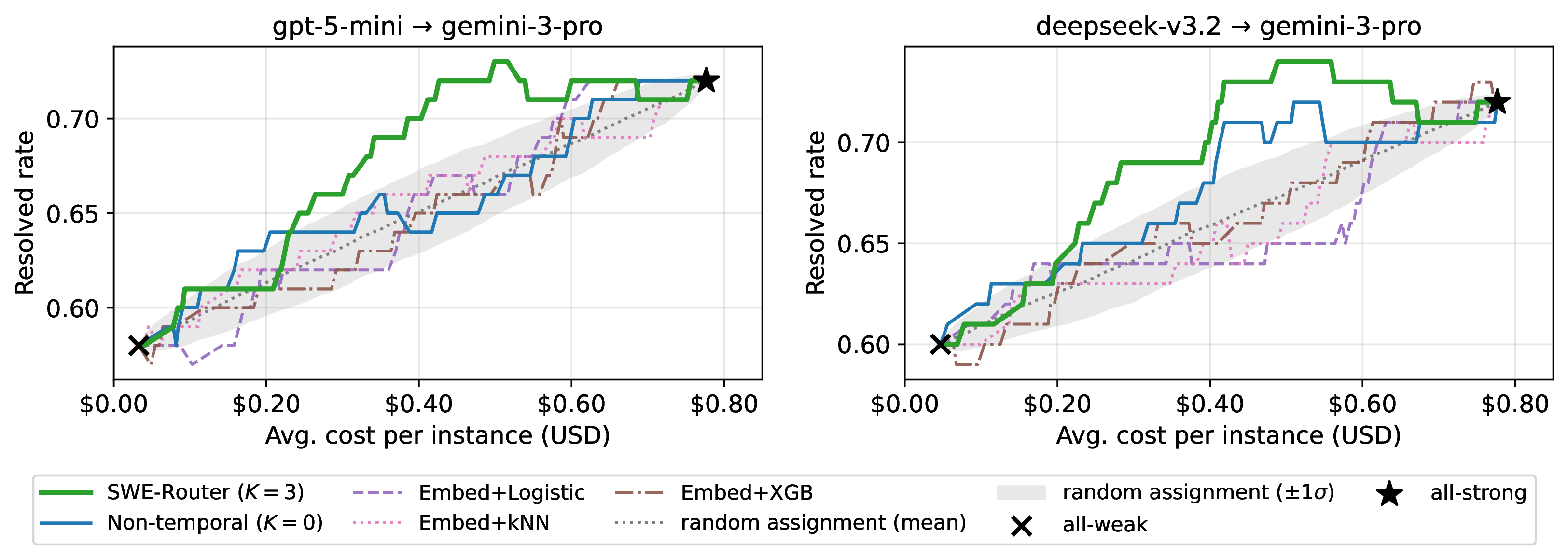Figure 3: Cost-vs.-resolved routing curves on the held-out SWE-Bench Verified for the two (weak, strong) pairs. Each colored curve is the threshold sweep of the corresponding router; the gray band is the random-assignment reference, computed as the per-cost-level mean (\pm1\sigma) over 400 Monte-Carlo permutations of the per-instance routing decision; \times and \bigstar mark the all-weak and all-strong endpoints. The curves of SWE-Router (K{=}3, green) are above the gray bands, and even exceed the strong-model marker for some thresholds, indicating the synergistic effect of using the weak model for resolving tasks that the strong model could not.