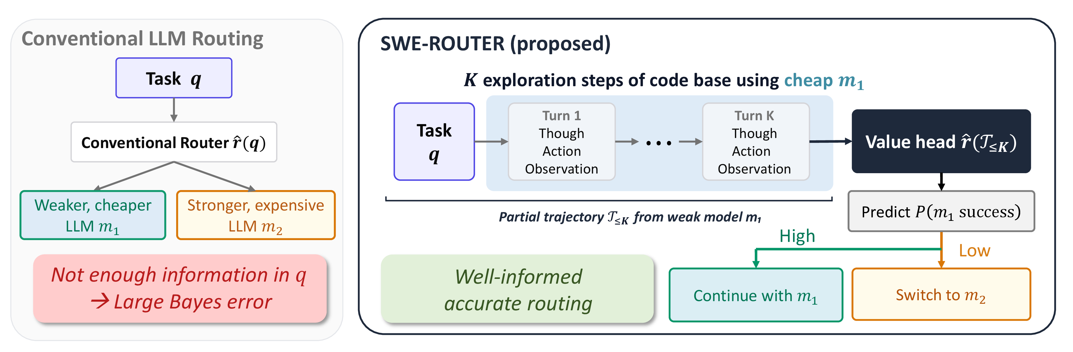 Figure 1: SWE-Router overview. A weak (cheap) model m_1 runs for several exploratory turns; a learned value head reads the resulting partial trajectory and predicts whether m_1 will eventually solve the task. If the predicted probability exceeds a cost-adjusted threshold, m_1 continues; otherwise the strong (expensive) model m_2 is invoked from the original prompt q. Conditioning on the partial trajectory — rather than on q alone — breaks the information-theoretic ceiling that prompt-only routers face (1).