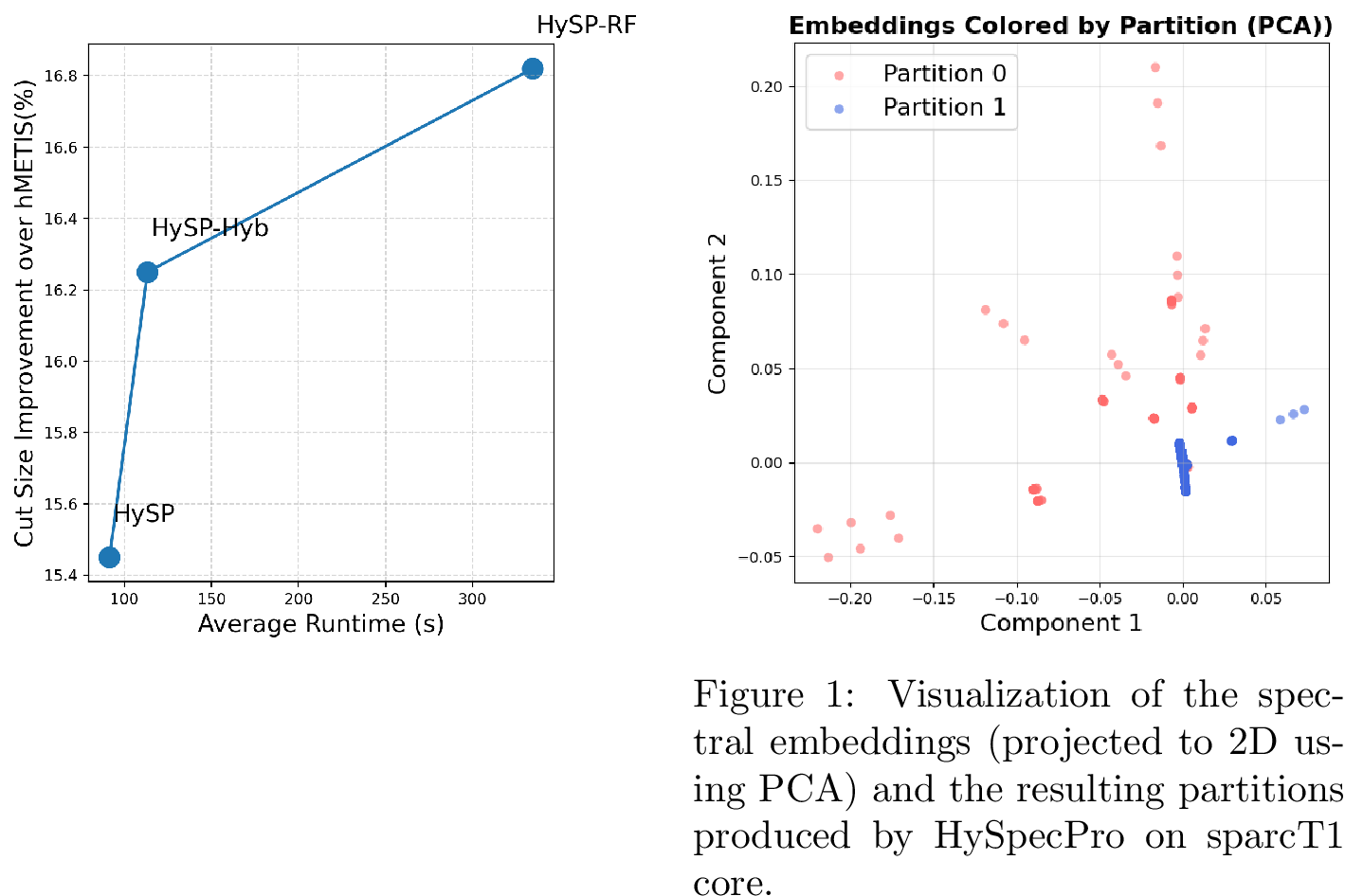 Figure 3: Runtime versus average cut-size improvement over hMETIS, aggregated across all Titan23 benchmarks for \epsilon = 2\% and \epsilon = 20\%.