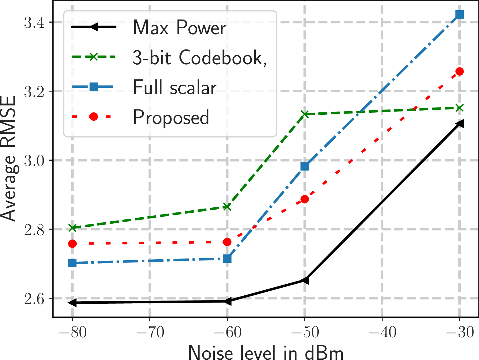 Figure 16: Same as in Fig. 9 (c), but for different control link configurations.