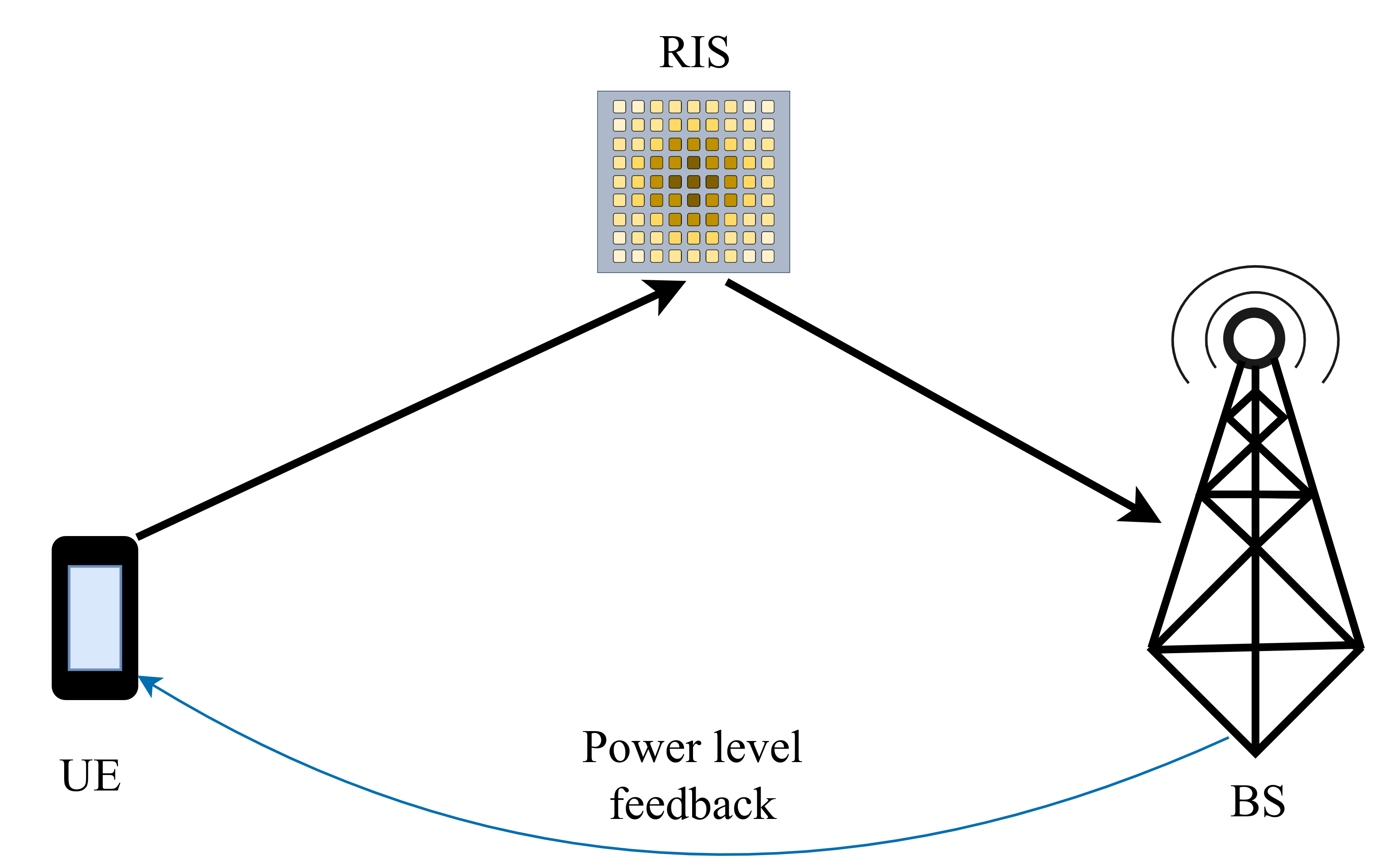 Figure 1: The considered RIS-aided active UE tracking system incorporating pilot transmission power control.