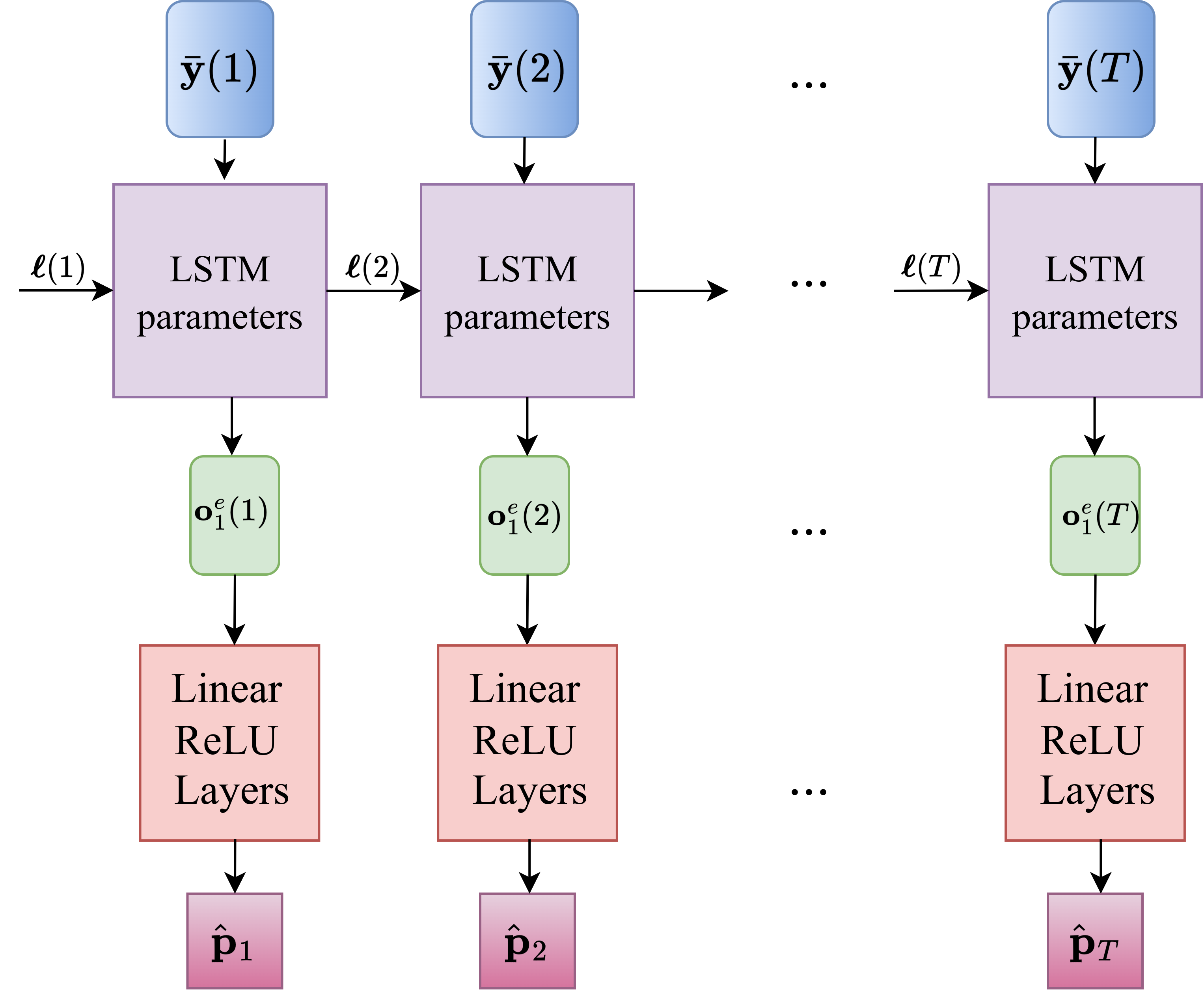 Figure 3: A high-level overview of the estimator NN \mathcal{E} at the BS: At each time instance t, the vector \bar{\mathbf{y}}(t) is passed through the LSTM parameters, and the resulting hidden state is stored for the next time instance t+1. The output o_1^e(t) is further processed by a stack of linear ReLU-activated layers to generate the final position estimate \hat{\mathbf{p}}_t. For static localization, the estimator is only evaluated at the last step t=T of the horizon.