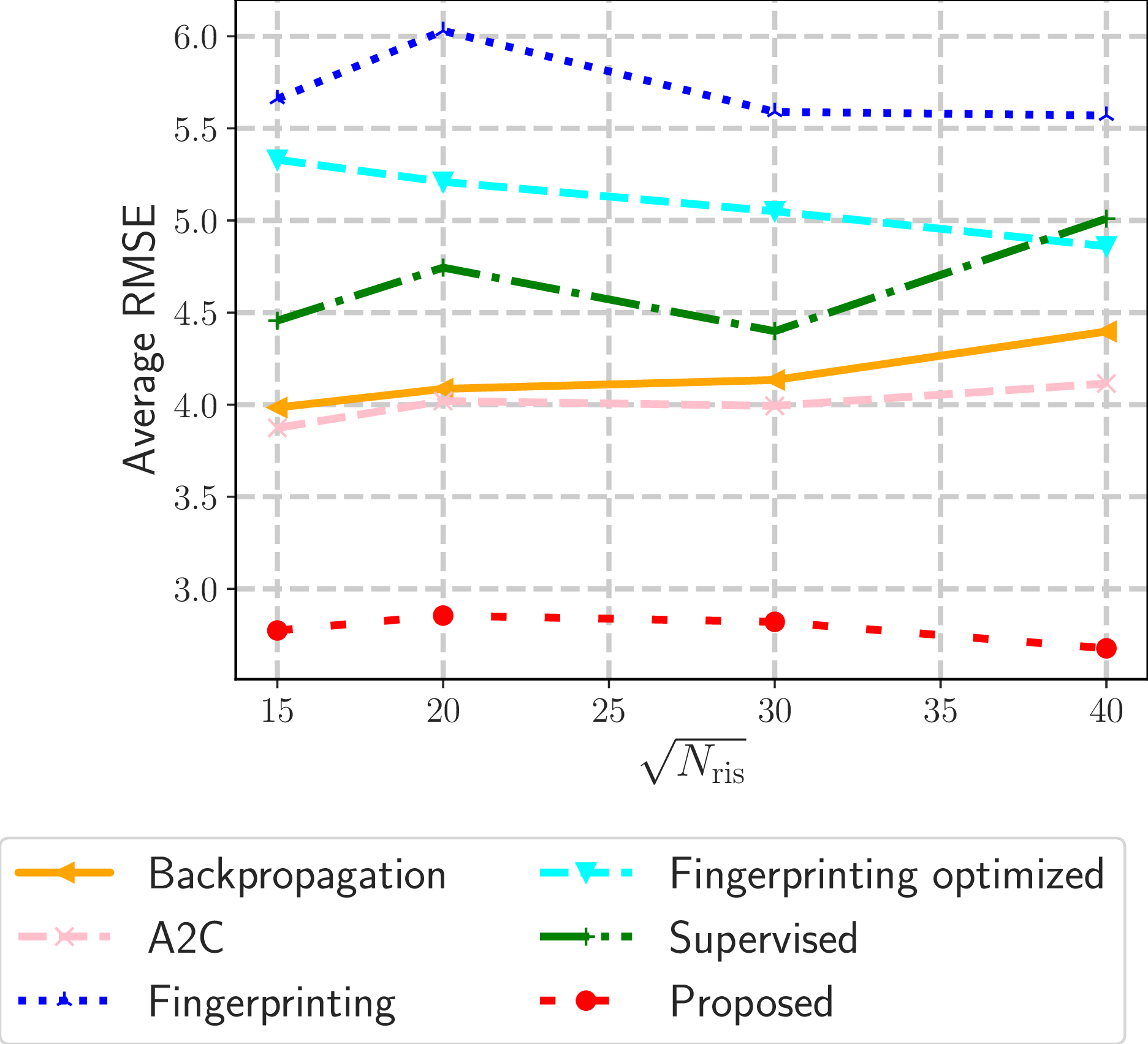Figure 10: Localization RMSE performance versus the RIS panel size N_{\rm ris}, considering RSS inputs. The Ricean factor was set to \kappa=10 dB and the power of the noise level \sigma_{n} to -100 dBm.