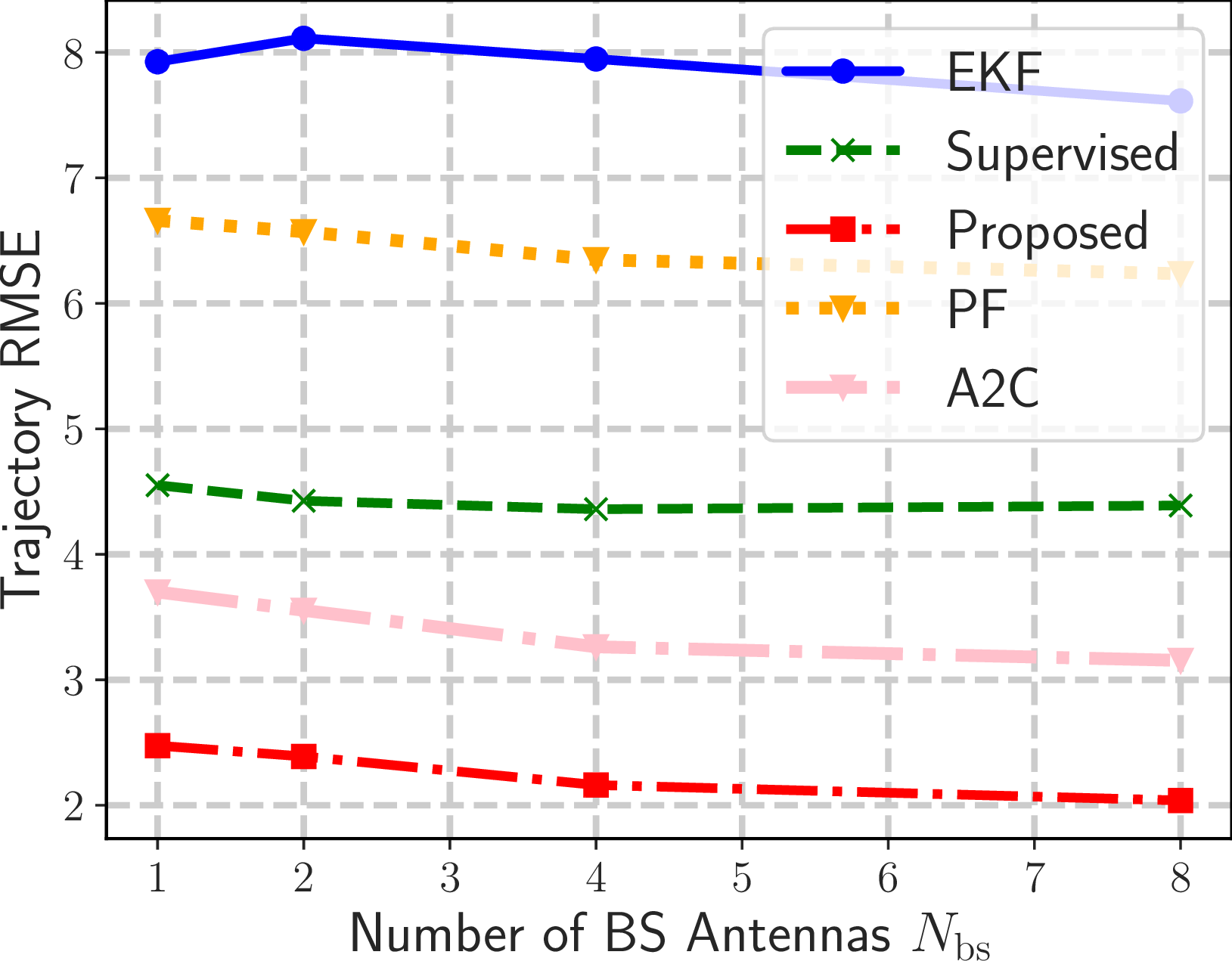 Figure 8: Trajectory RMSE performance versus the number of BS antennas N_{\rm bs}, considering \omega_{\max}=0.2, \sigma_{\rm ue}=0.4, and T=20.