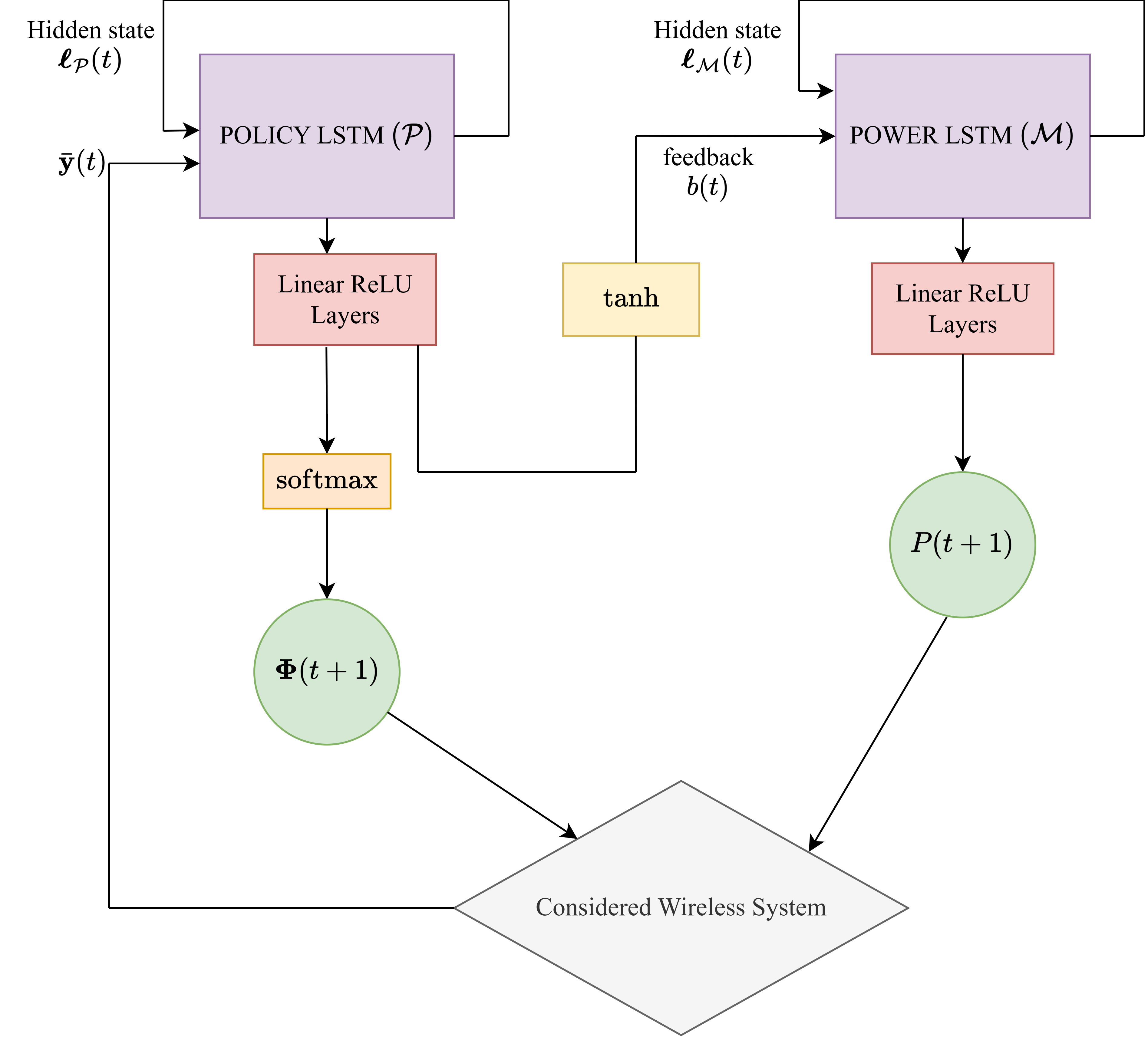 Figure 2: Graphical illustration of the DA algorithm describing the collaborating agents at the BS and UE sides.