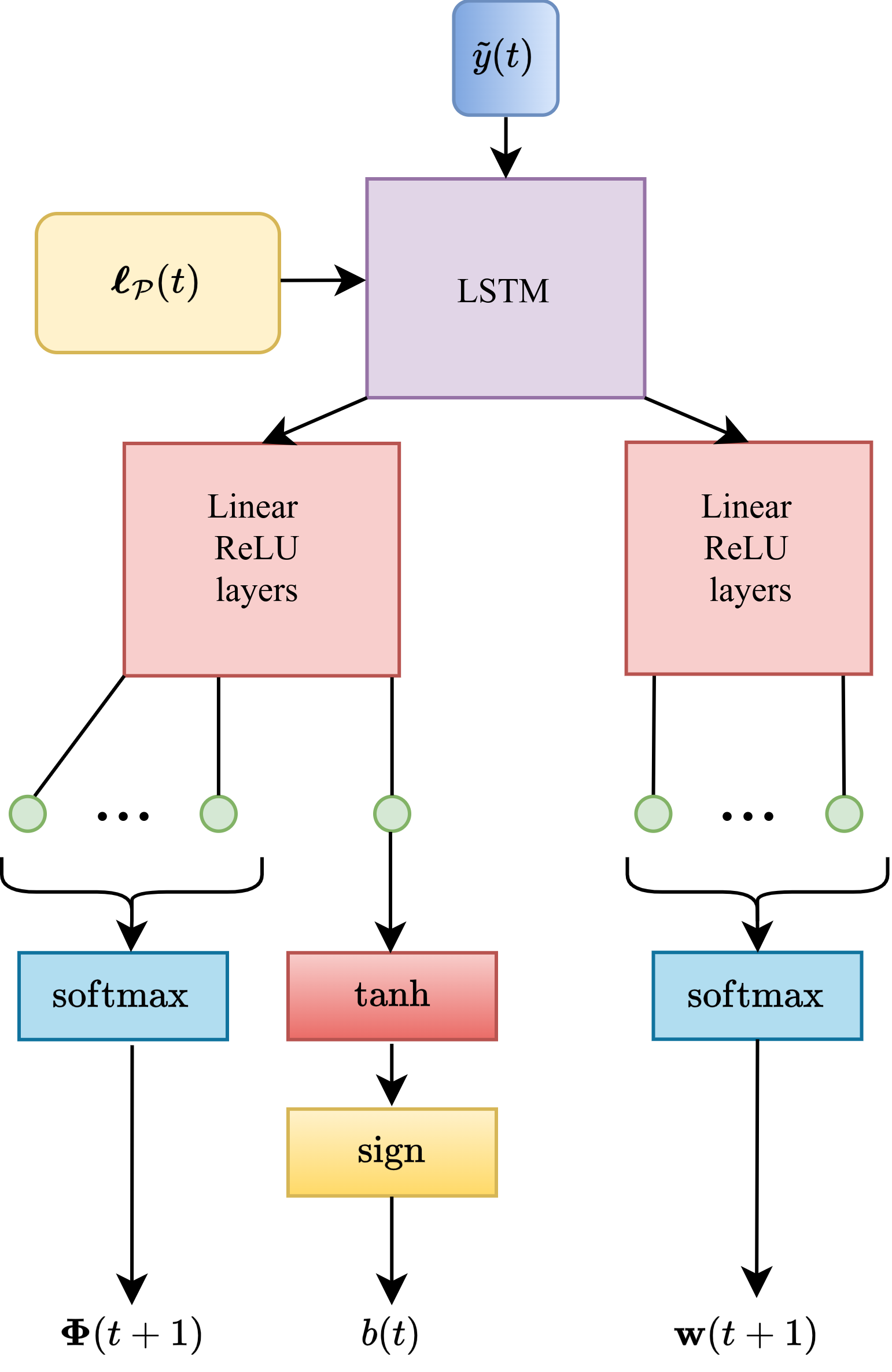 Figure 5: The proposed policy NN for the multi-antenna BS case. An LSTM core component extracts the important temporal features from the observation sequence. The LSTM’s output is then processed by two separate FF stacks: the one stack is in charge of selecting the RIS profile and the binary message (similar to the single-antenna case), while the other second stack is configured to output an N_{\rm bs}-dimensional vector. Application of the {\rm softmax}(\cdot) function to this output yields a valid beamforming selection, i.e., such that \mathbf{w}(t) \in \mathcal{W}.