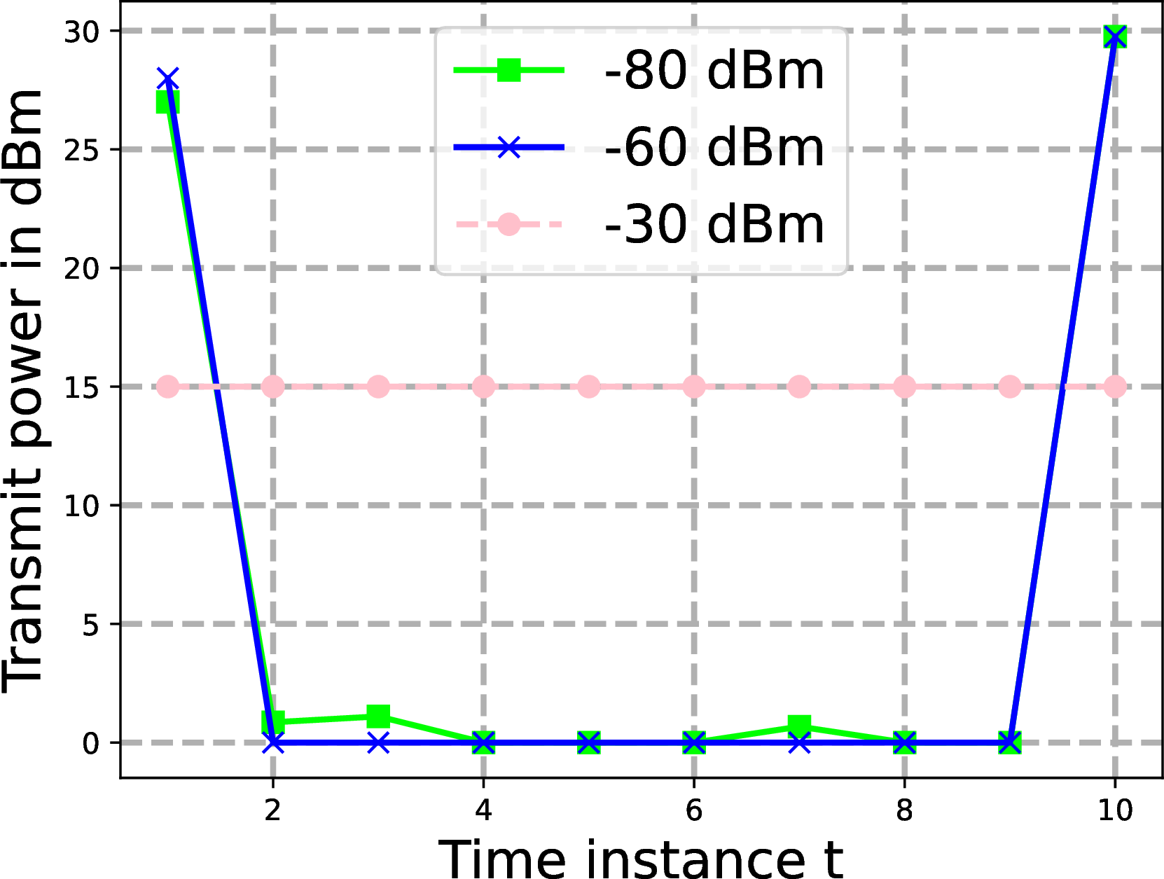 Figure 12: Same as in Fig. 11, but for different observation variance levels (\sigma_{{n}}). The Ricean factor was set to \kappa=10 dB and the RIS panel size to N_{\rm ris}=400.